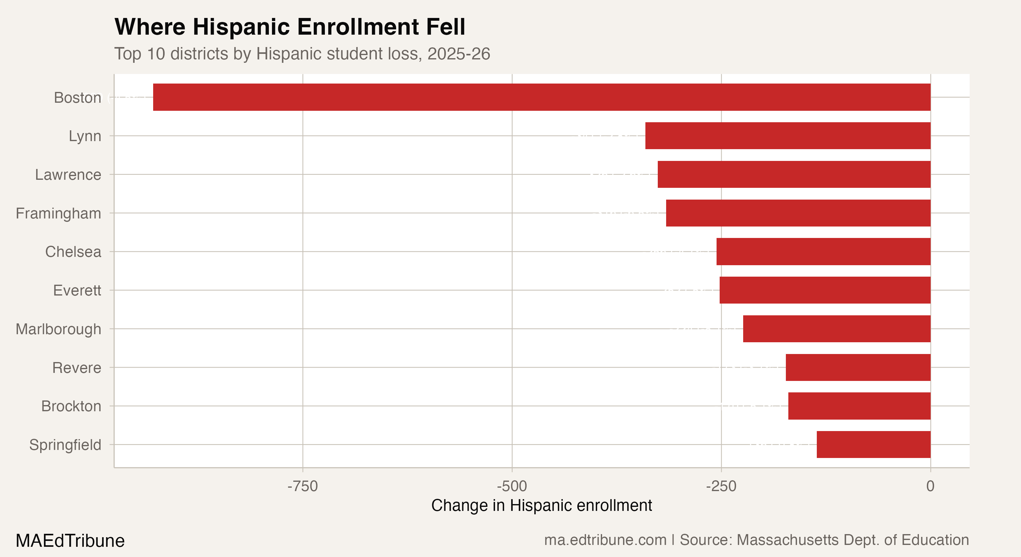 Top 10 districts by Hispanic student loss