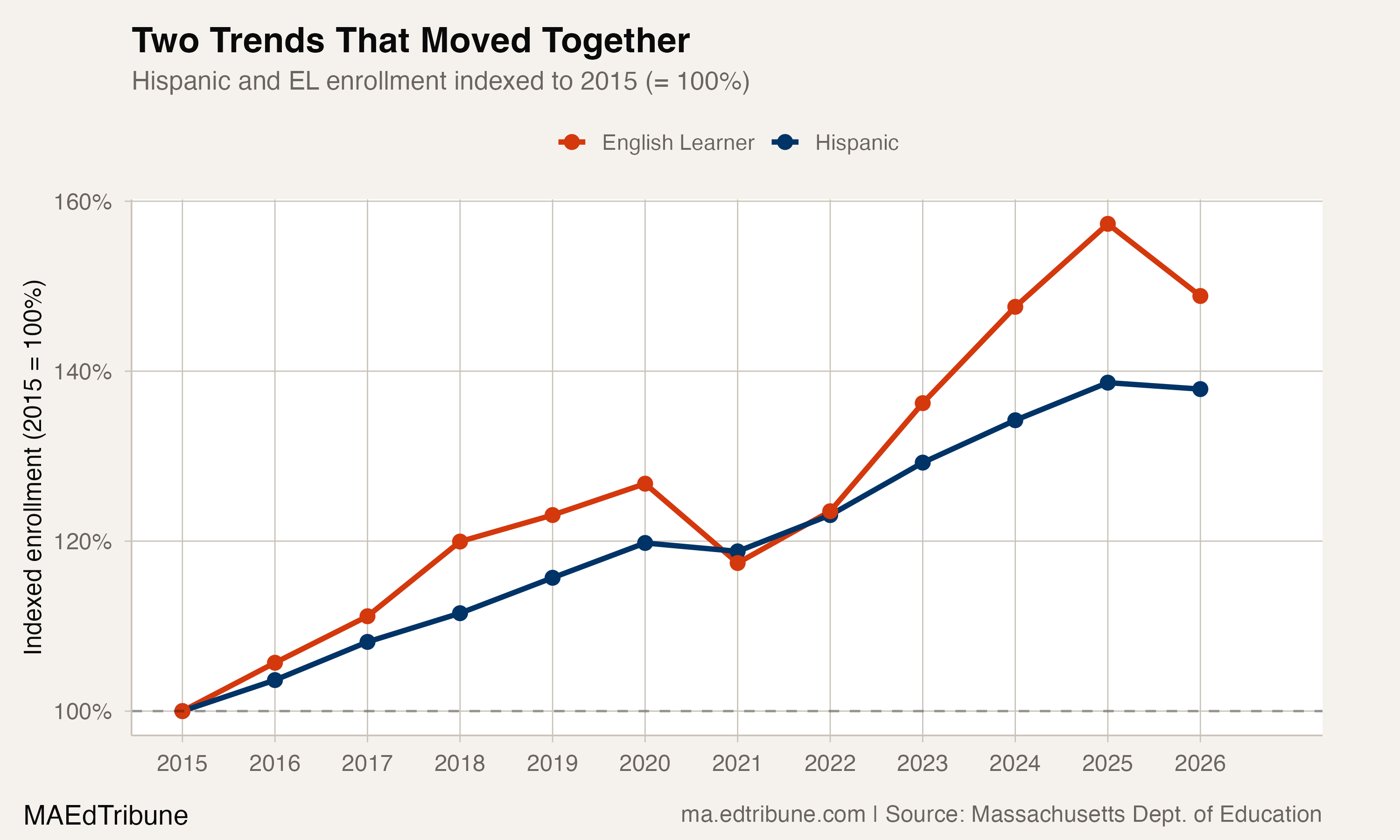 Hispanic and English learner trends moved in parallel