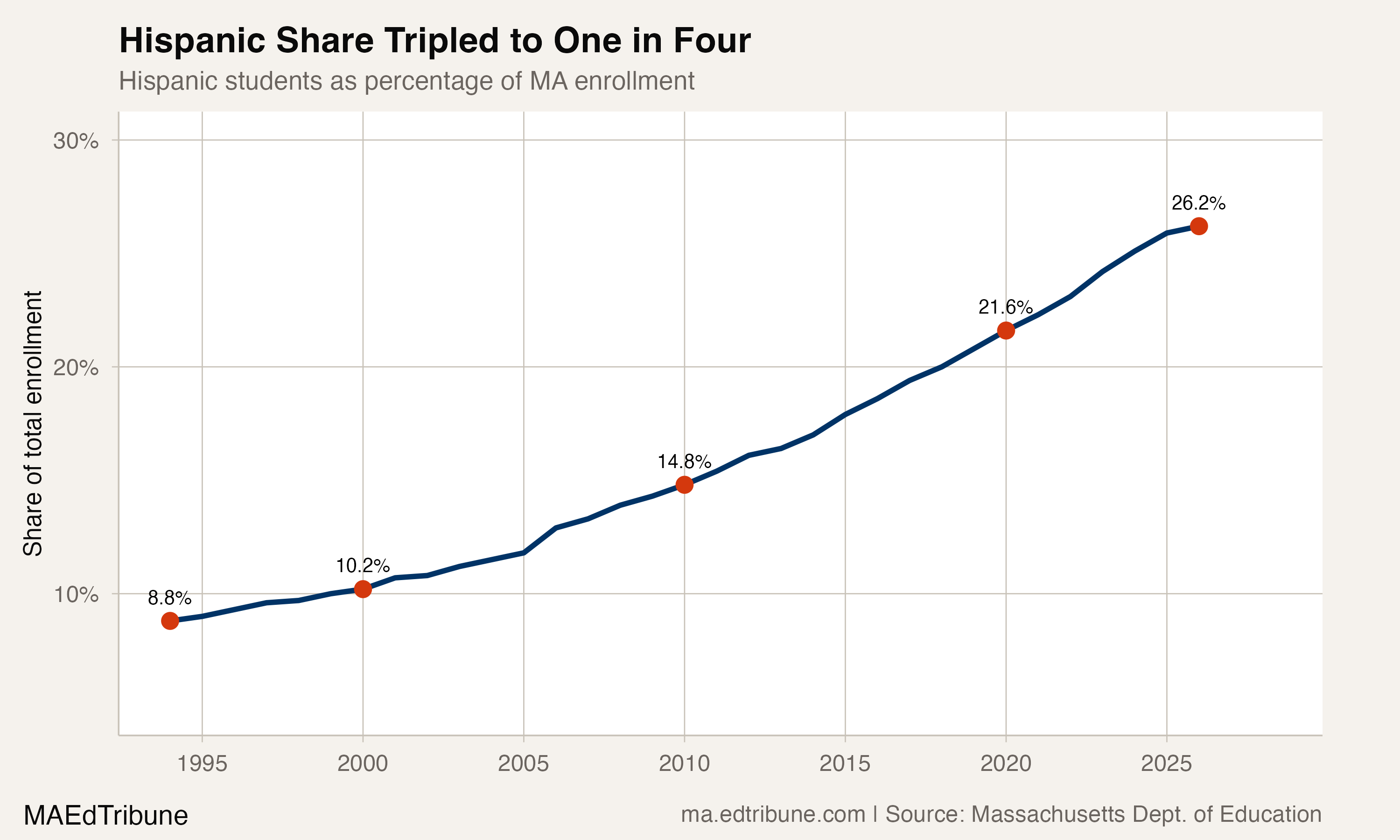 Hispanic Enrollment Dips for Only the Second Time in 33 Years