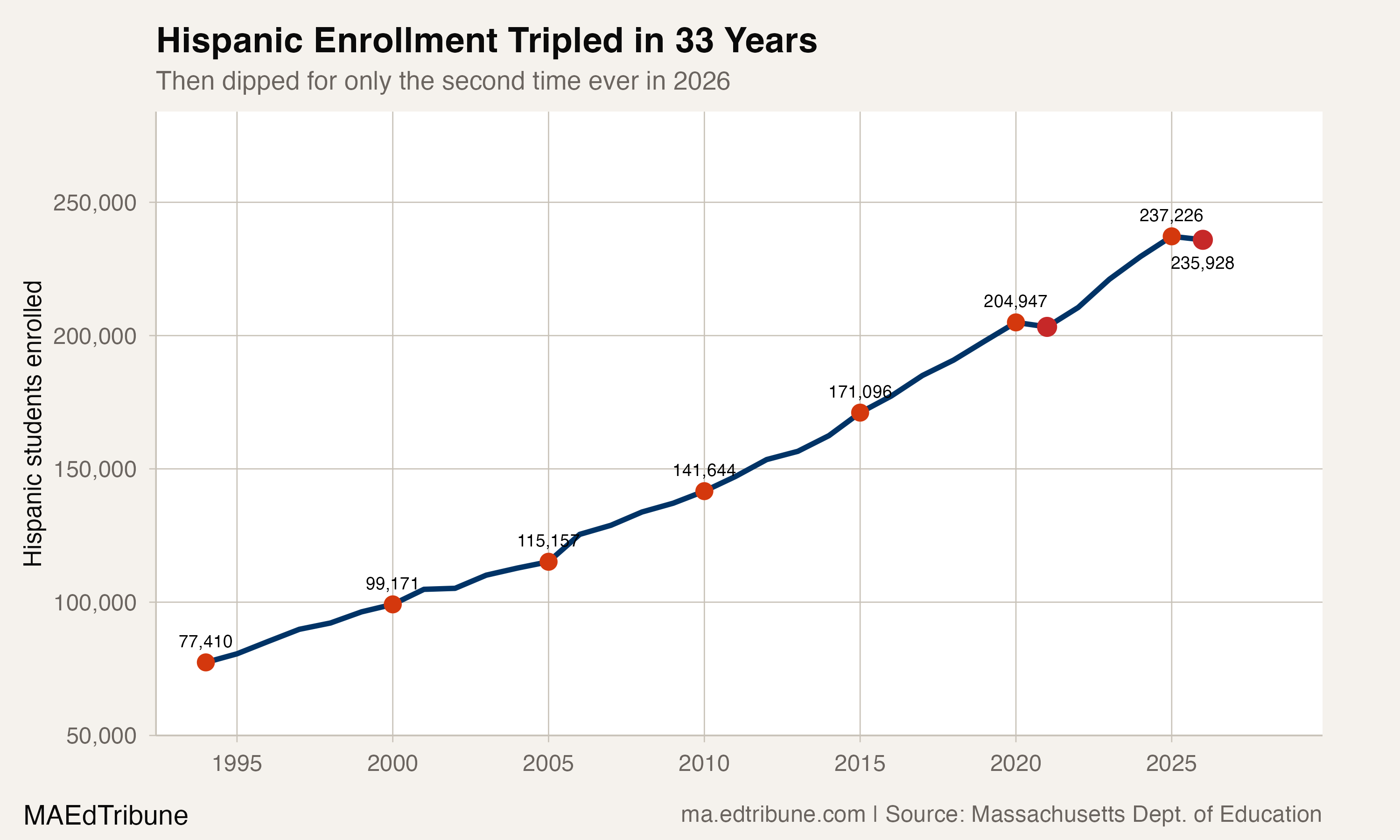 Hispanic enrollment trend over 33 years