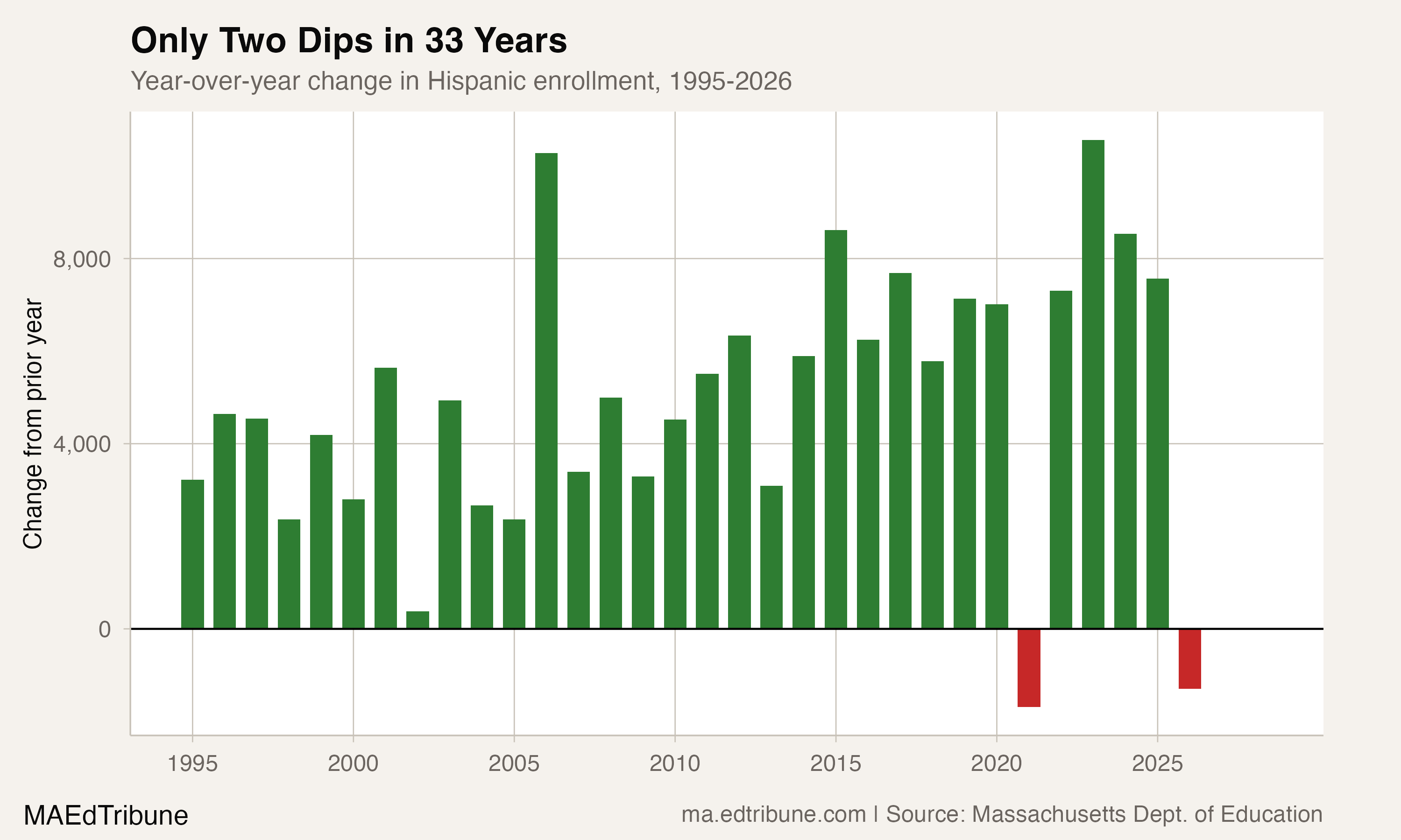 Year-over-year change in Hispanic enrollment