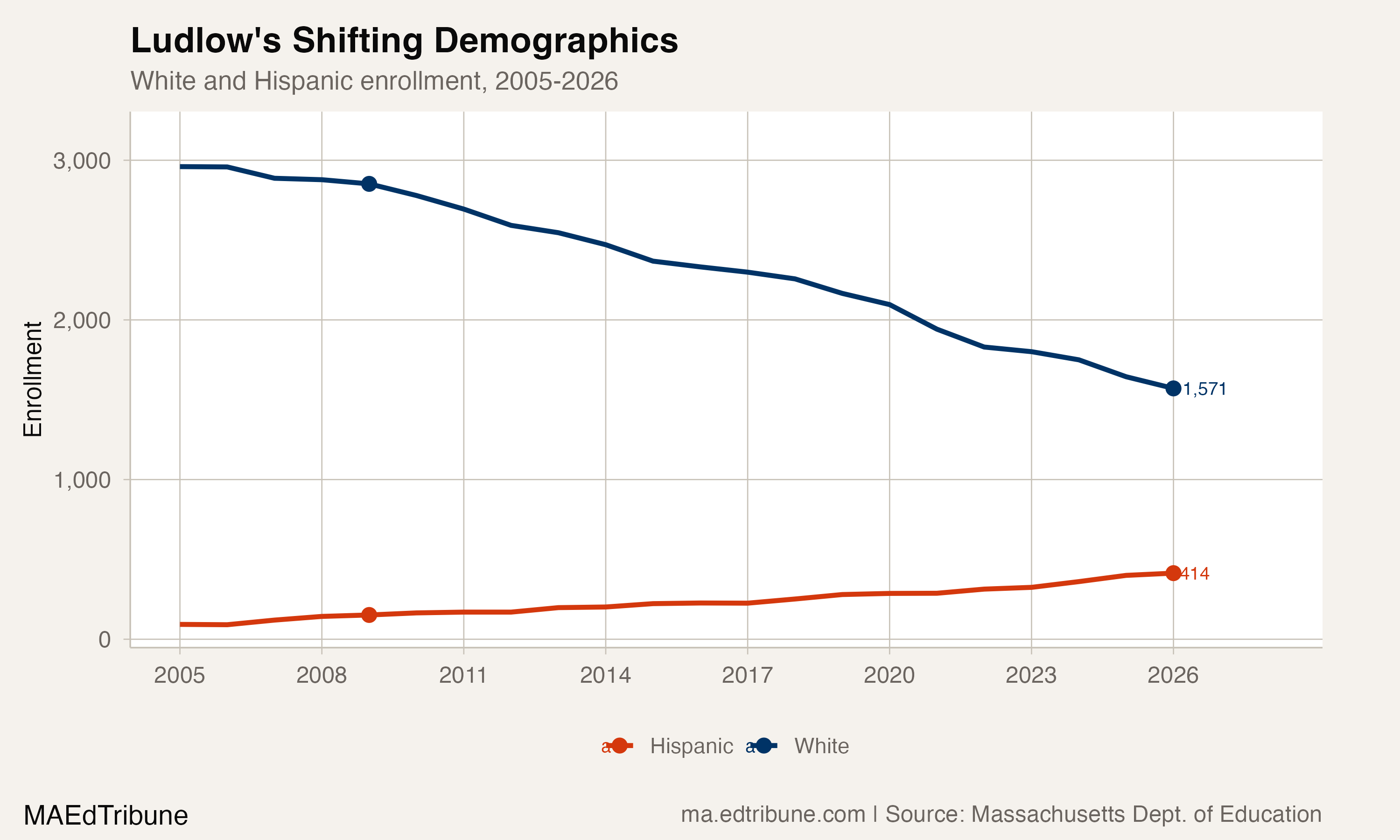 White and Hispanic enrollment trends in Ludlow, 2005-2026