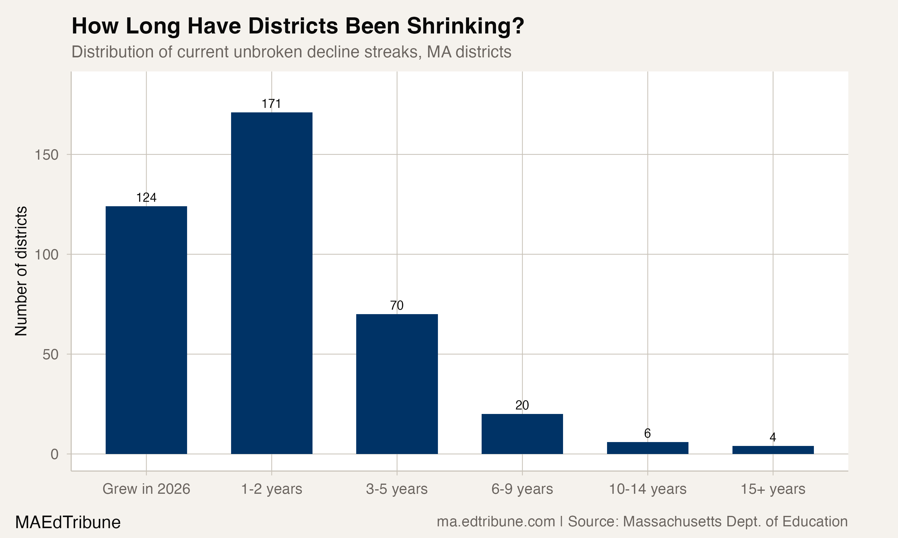 Distribution of current unbroken decline streaks across Massachusetts districts