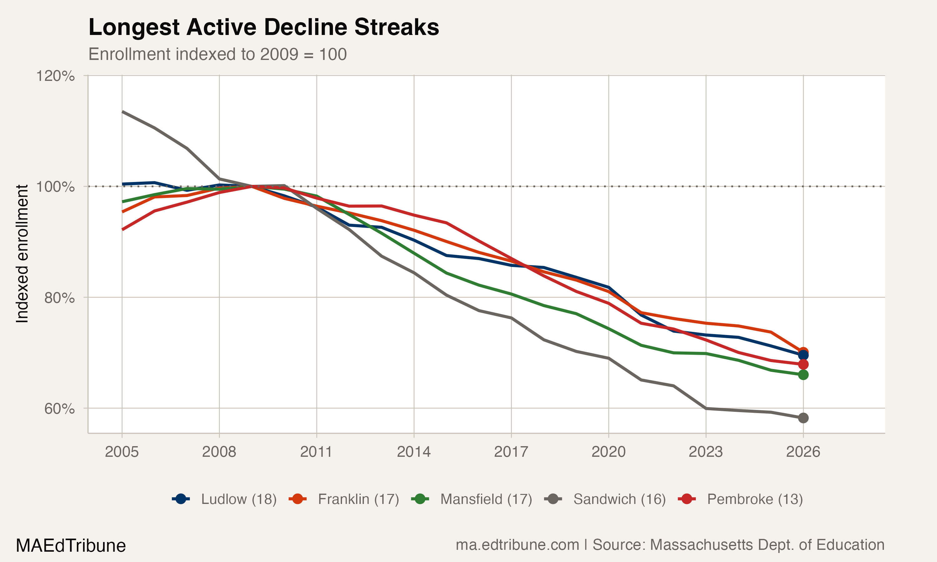 Ludlow's 18-Year Losing Streak Is the Longest in Massachusetts