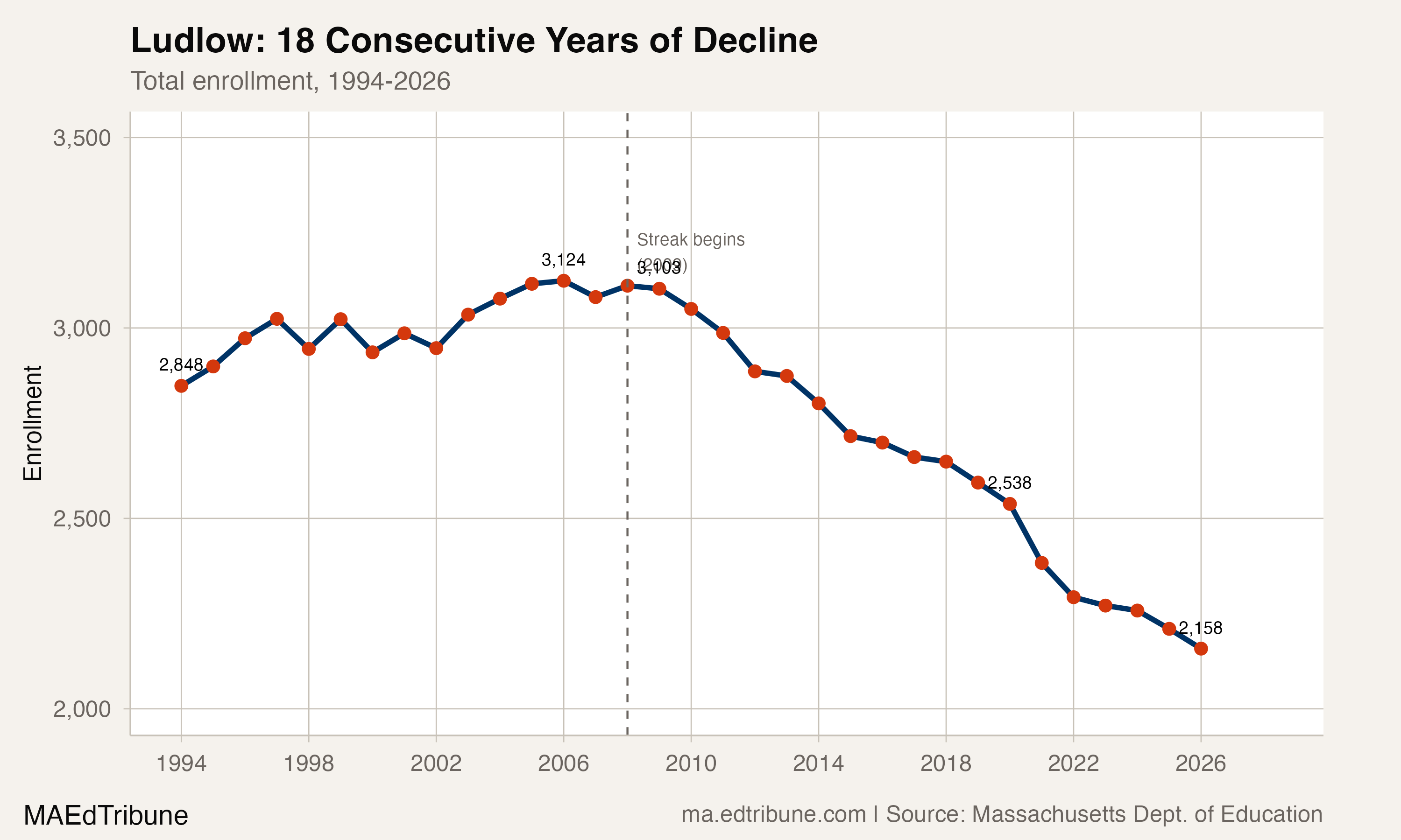 Ludlow's 18 consecutive years of enrollment decline