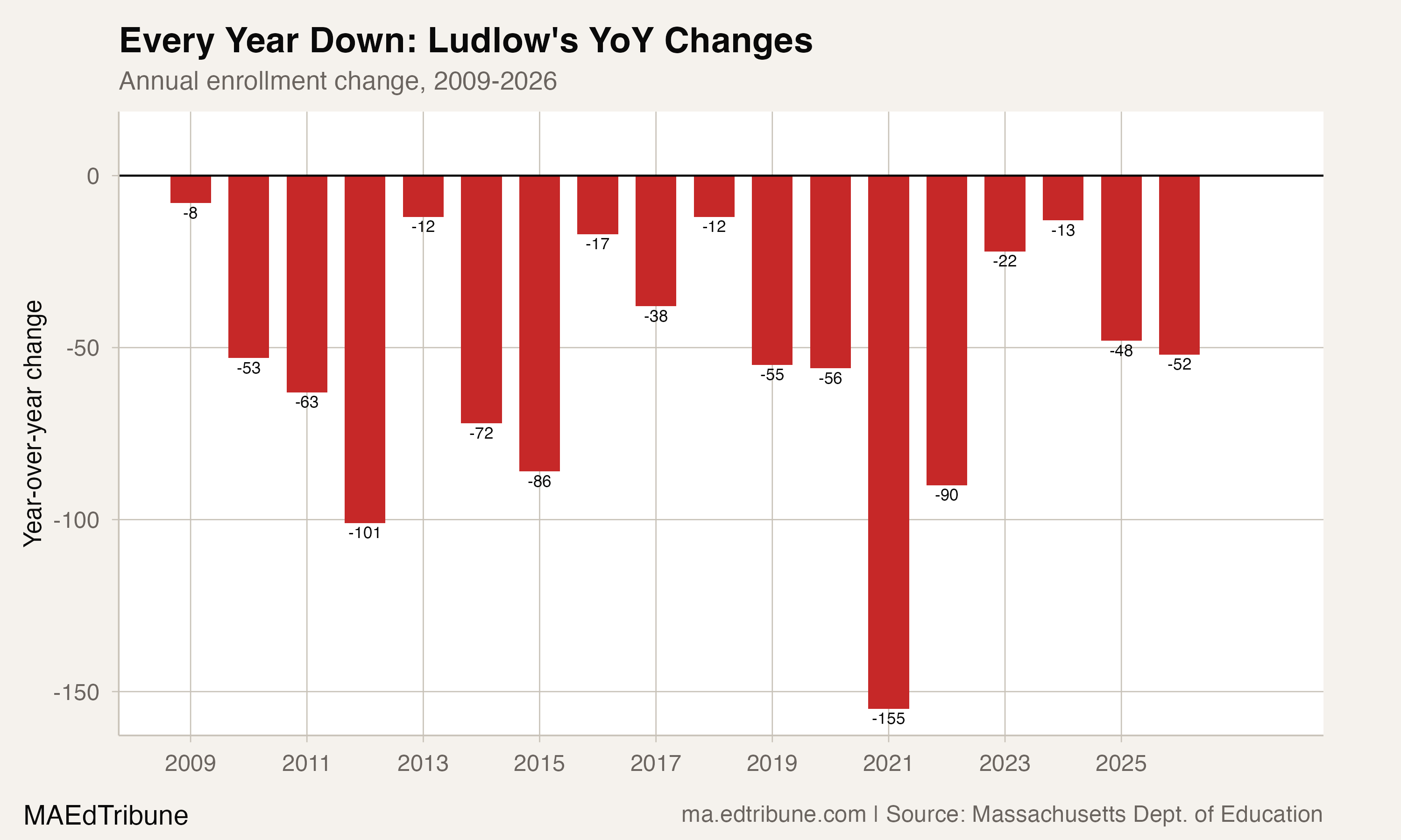 Year-over-year enrollment changes in Ludlow, 2009-2026