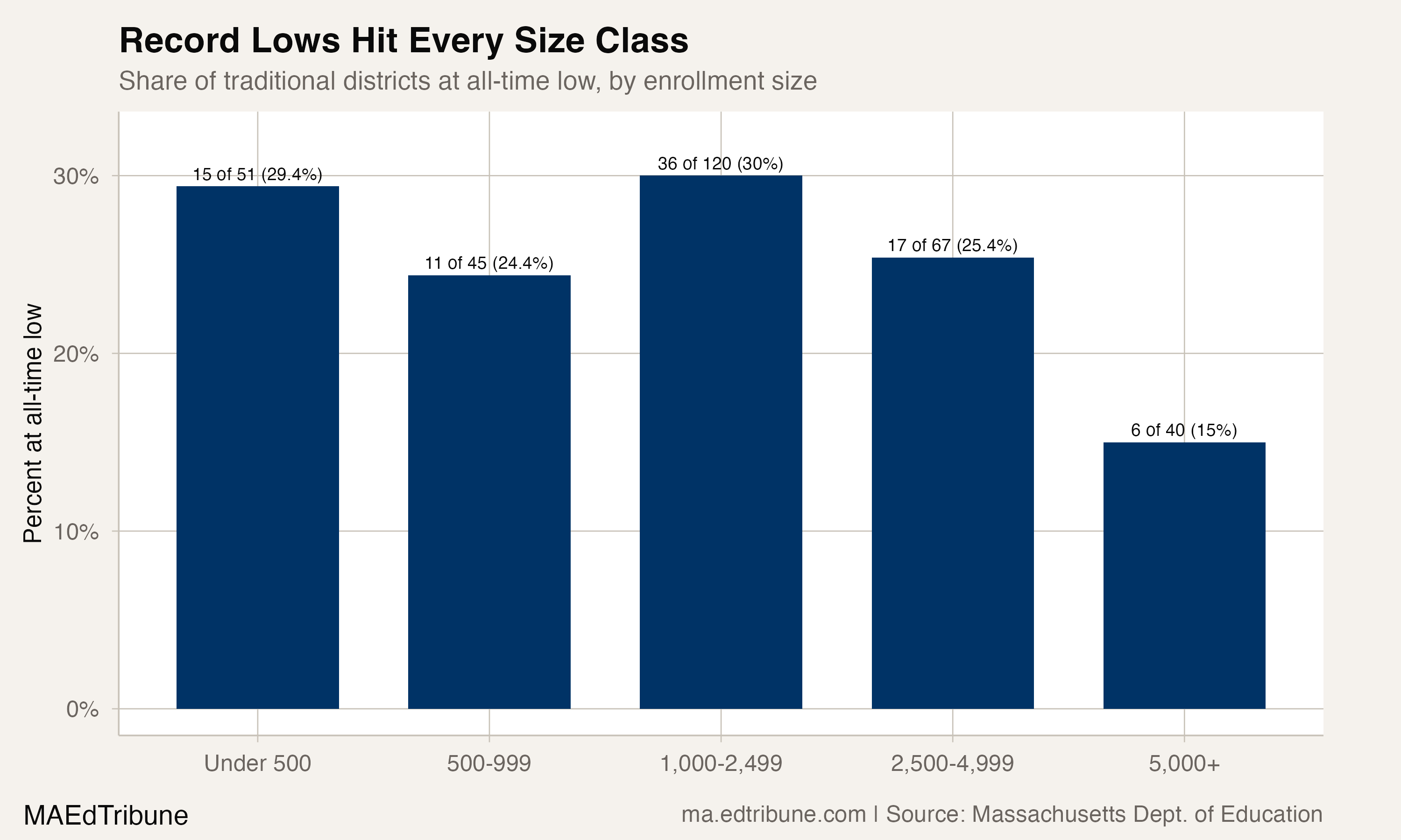 Share of districts at all-time low by size