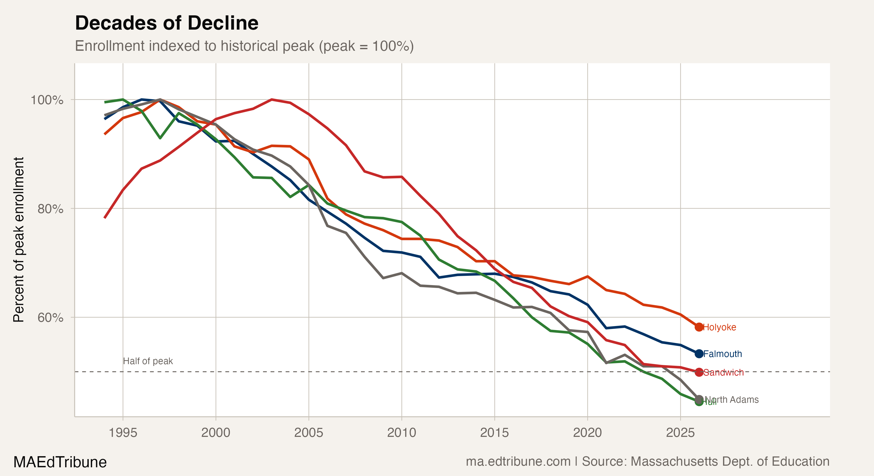 Enrollment indexed to peak for hardest-hit districts