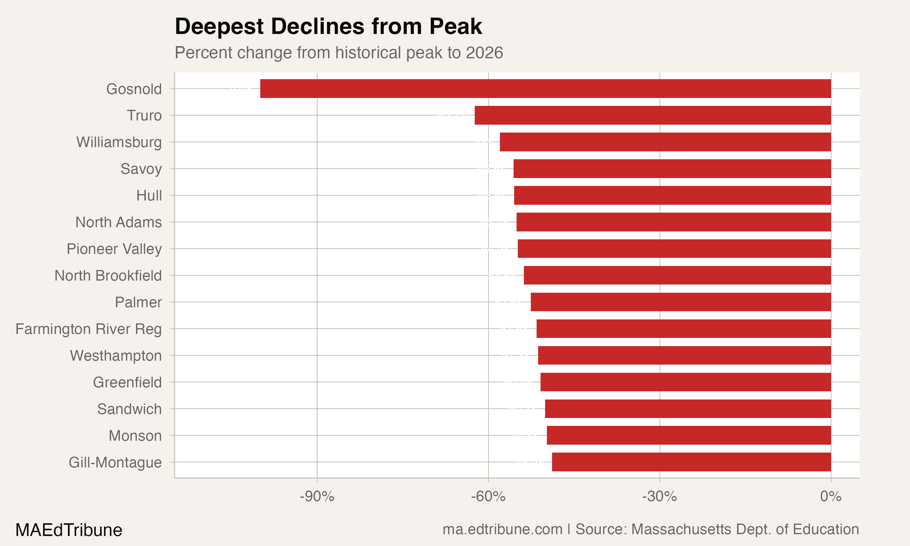Deepest declines from peak among all-time low districts