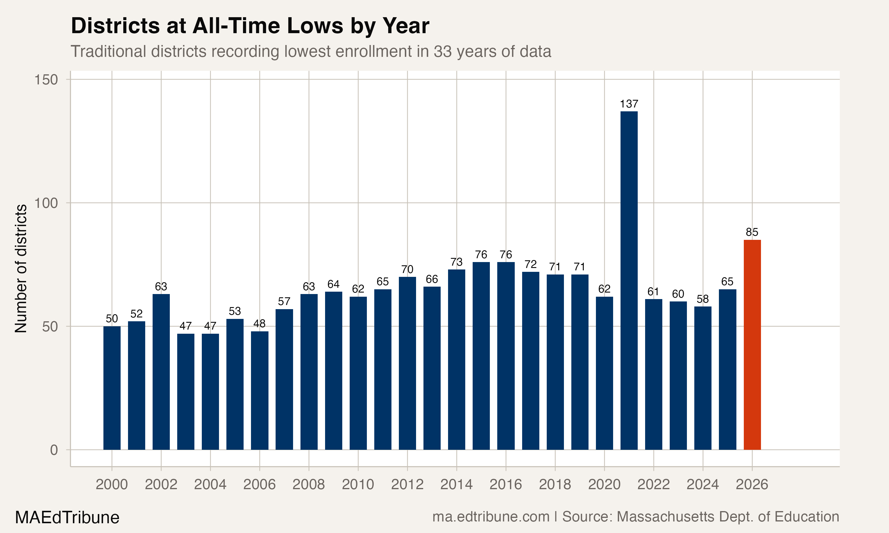 Districts at all-time lows each year