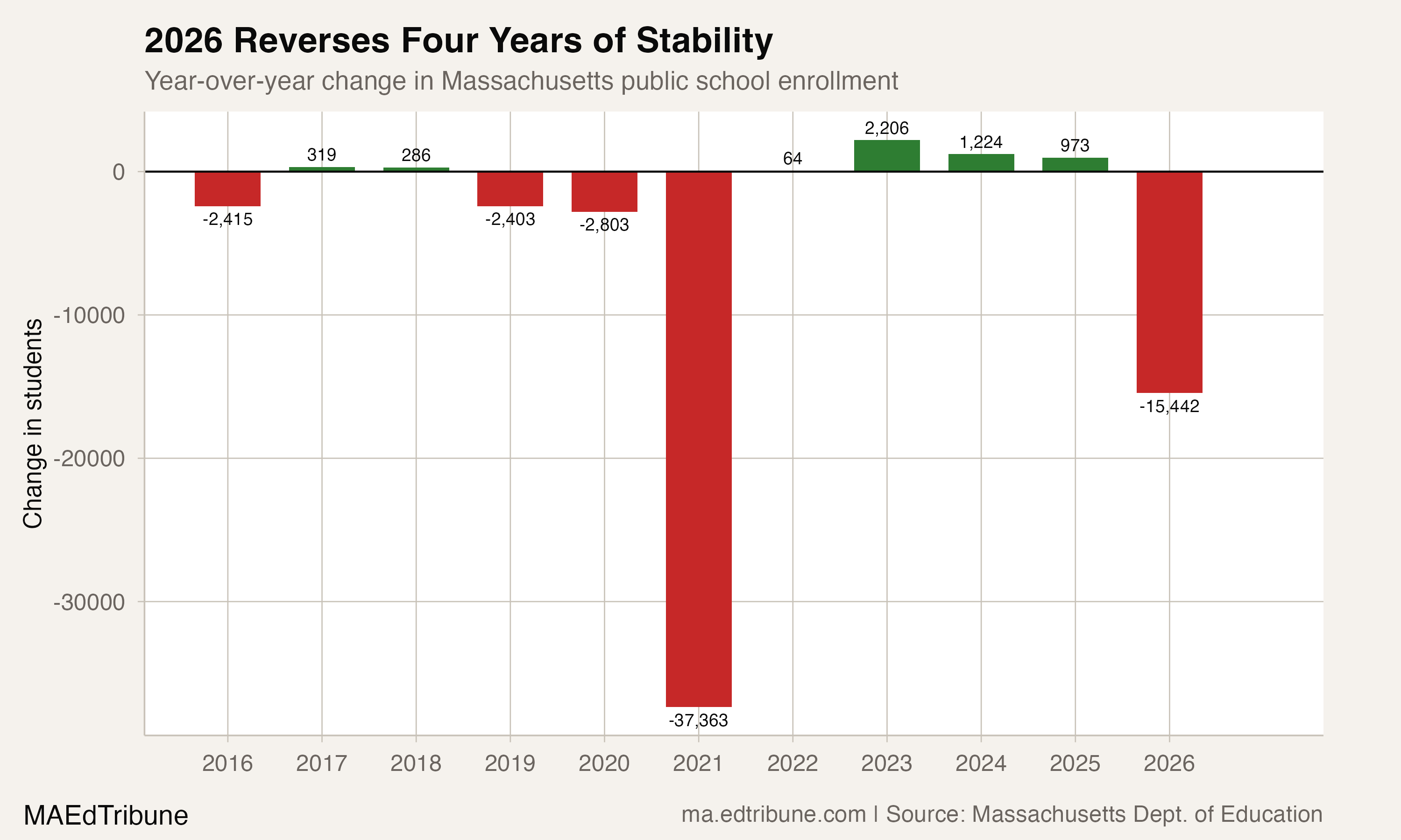 Year-over-year change in Massachusetts enrollment