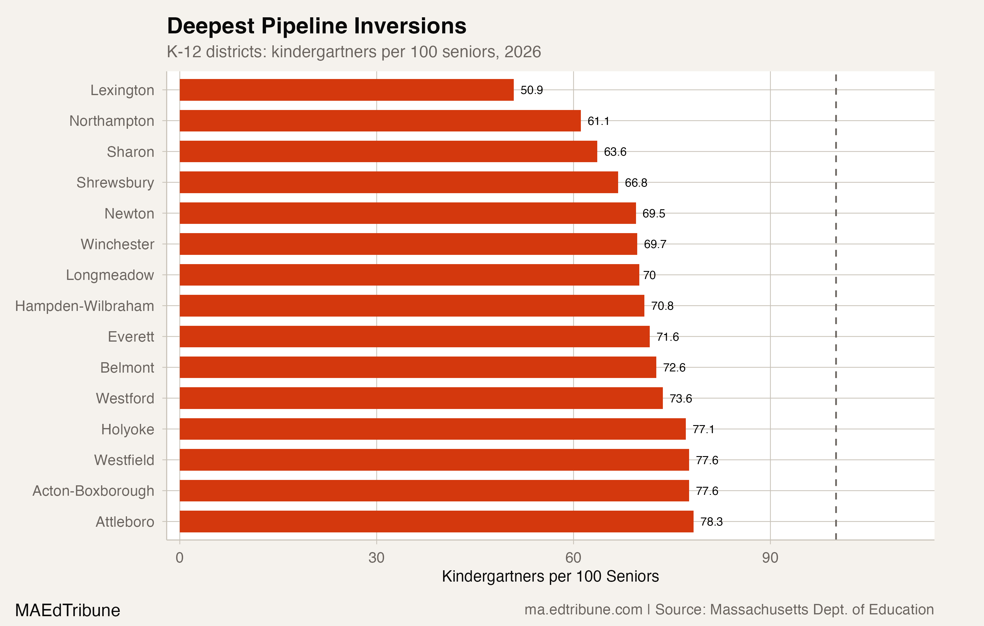 Deepest Pipeline Inversions