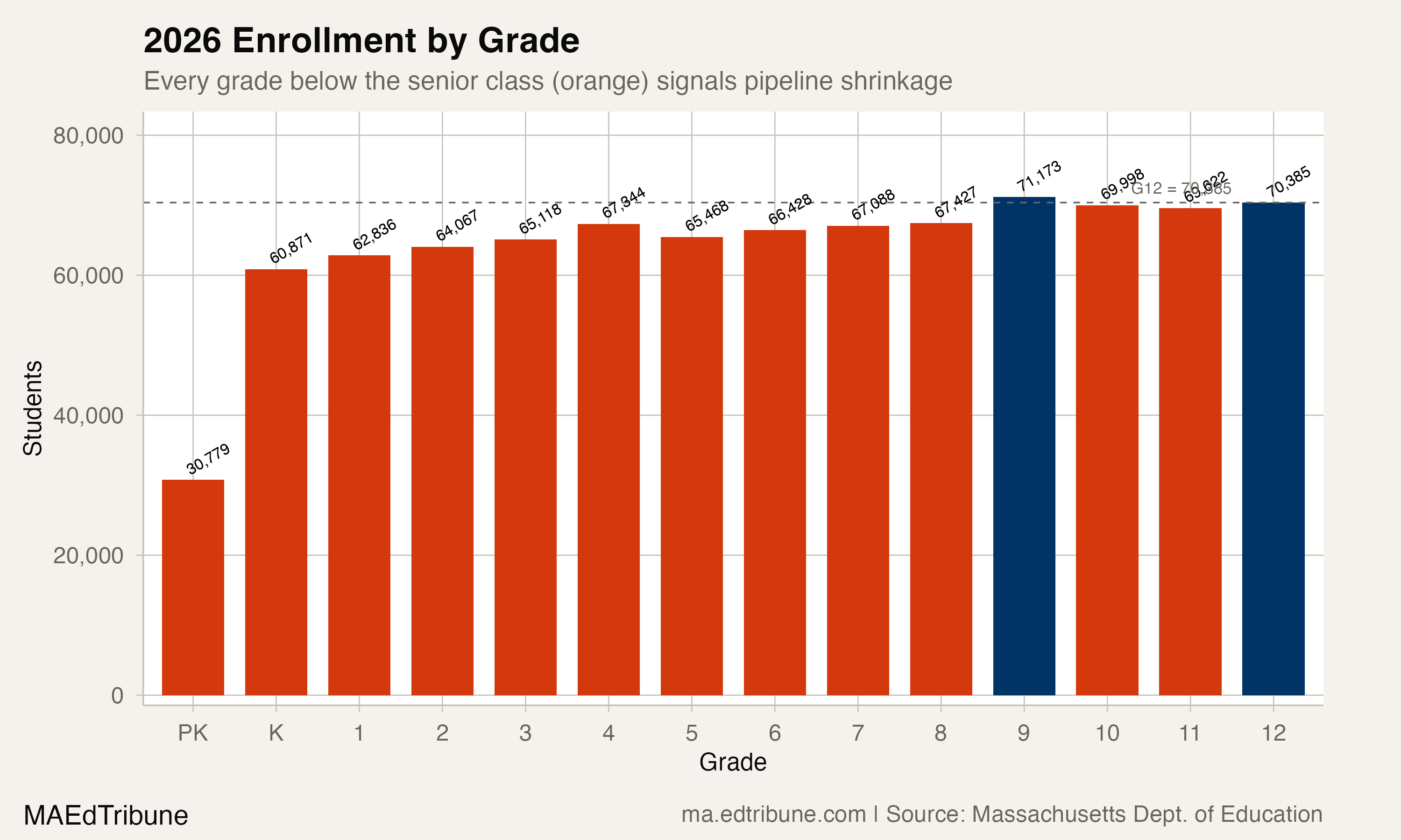2026 Enrollment by Grade