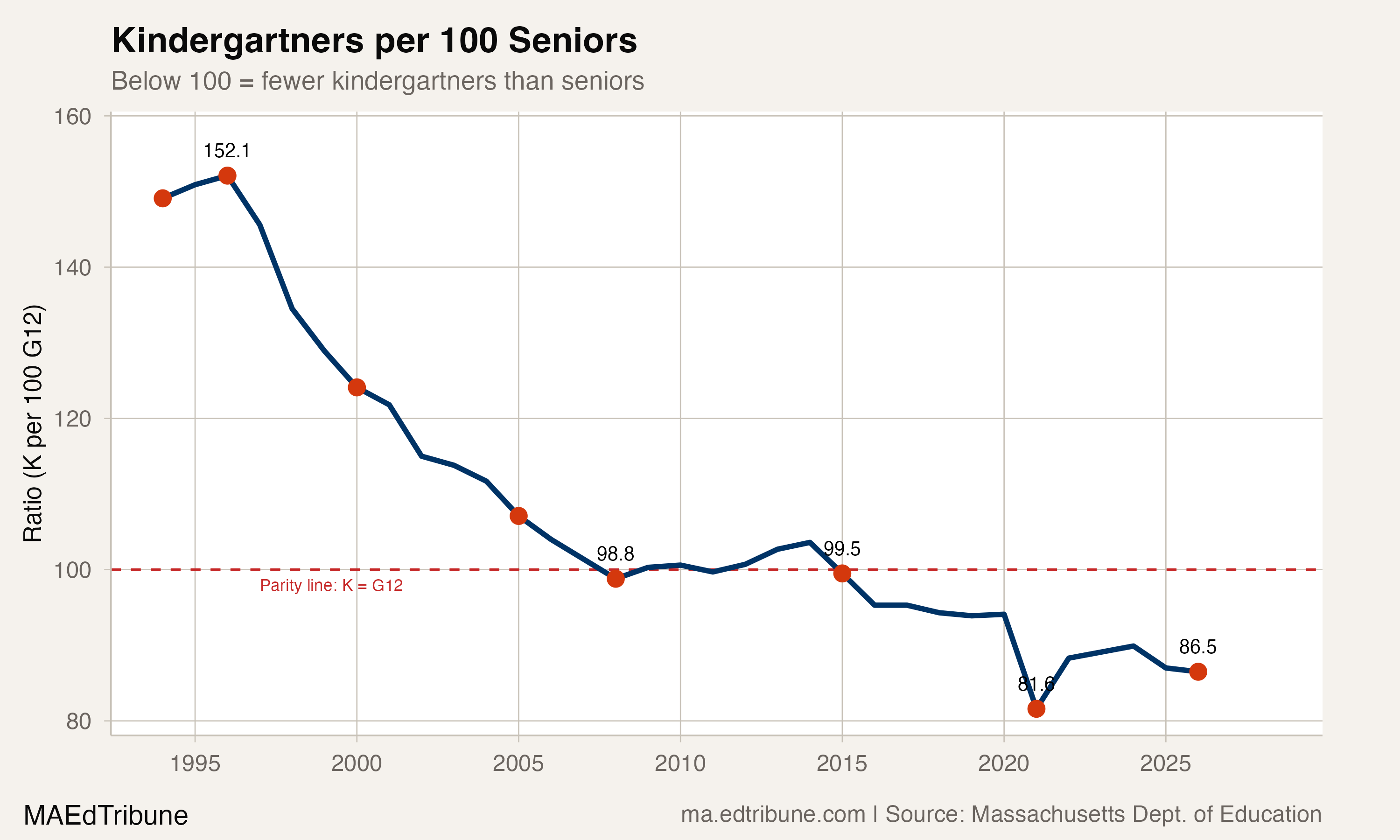 Only 86 Kindergartners for Every 100 Seniors