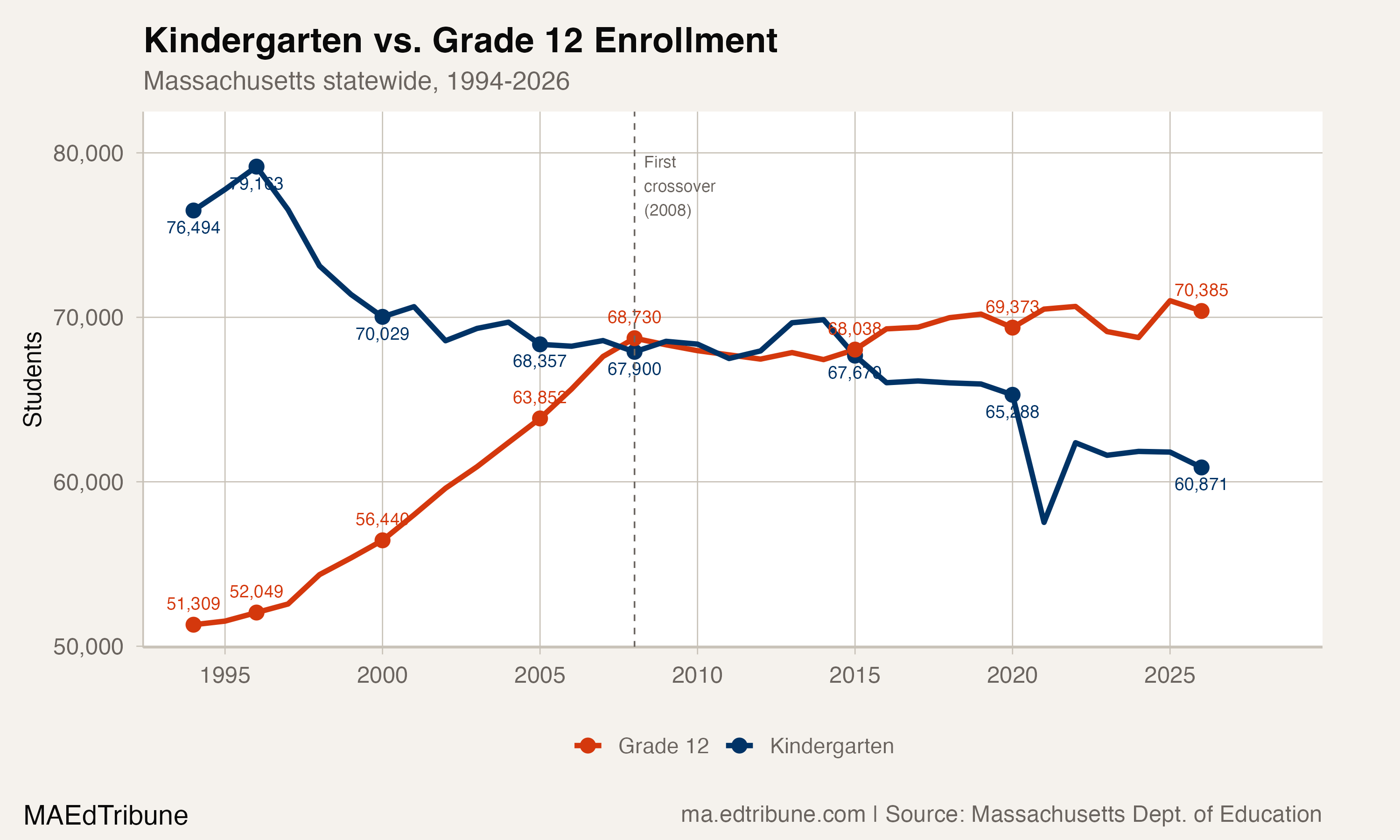 Kindergarten vs. Grade 12 Enrollment