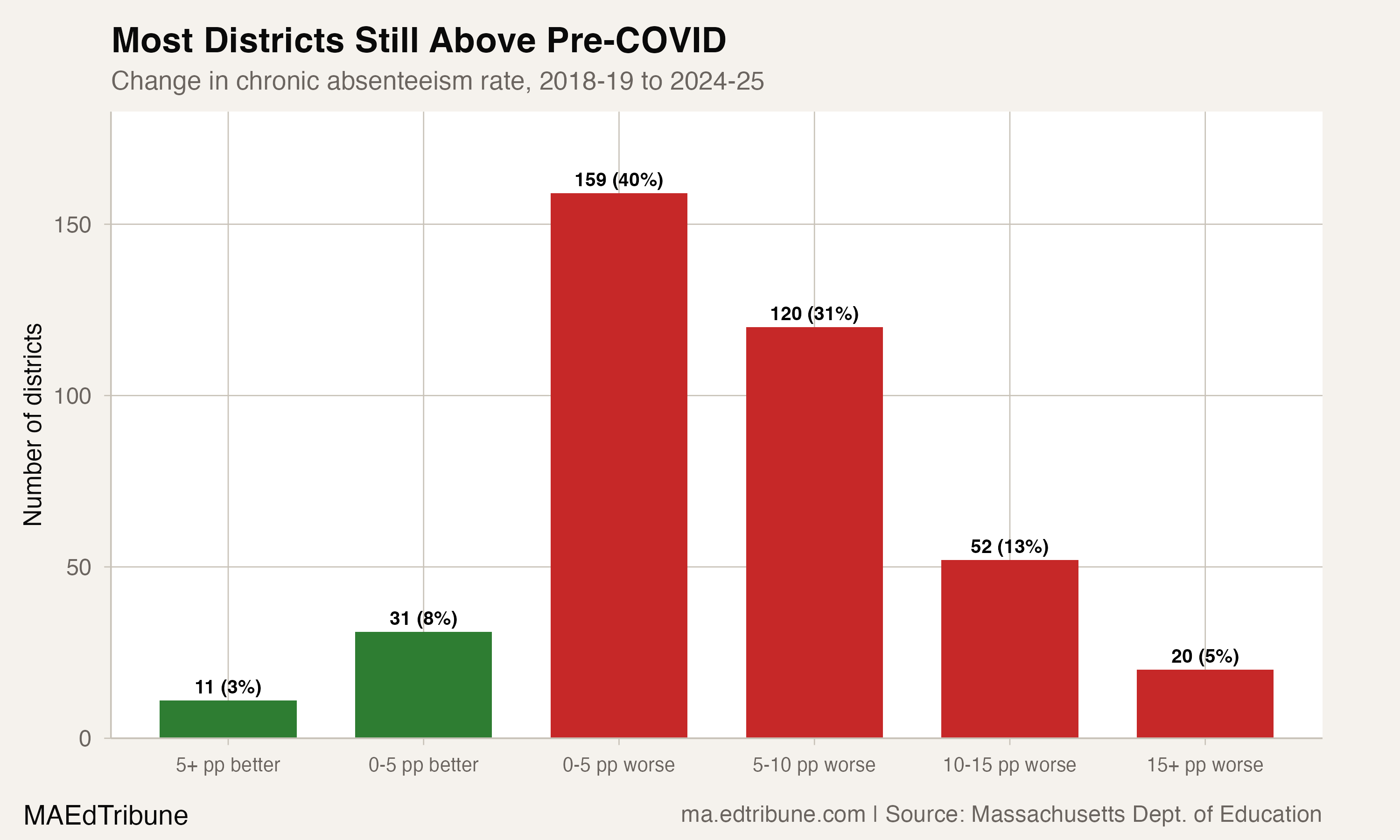 Distribution of districts by change from pre-COVID rate