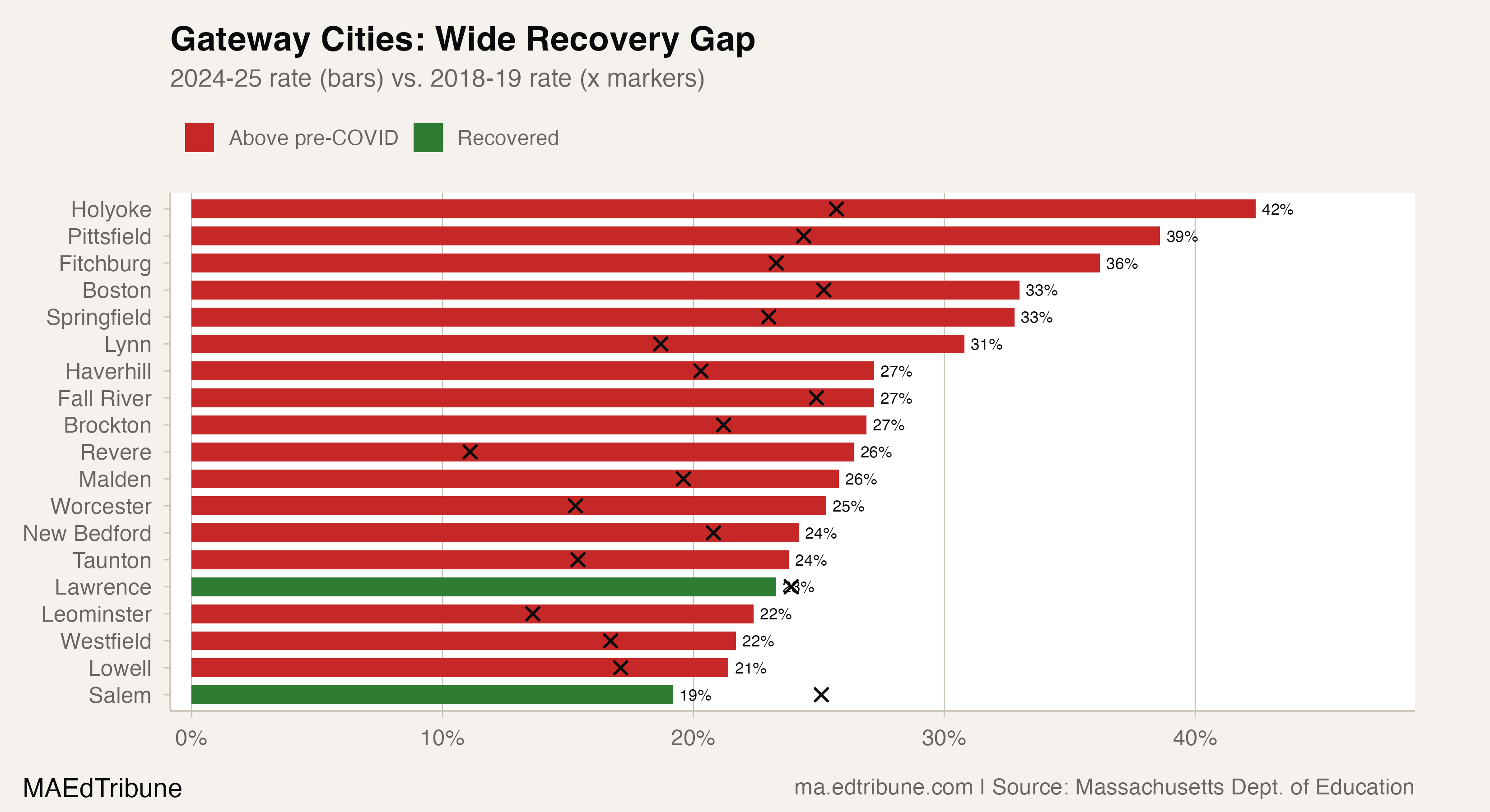 Gateway Cities chronic absenteeism rates vs. pre-COVID baselines