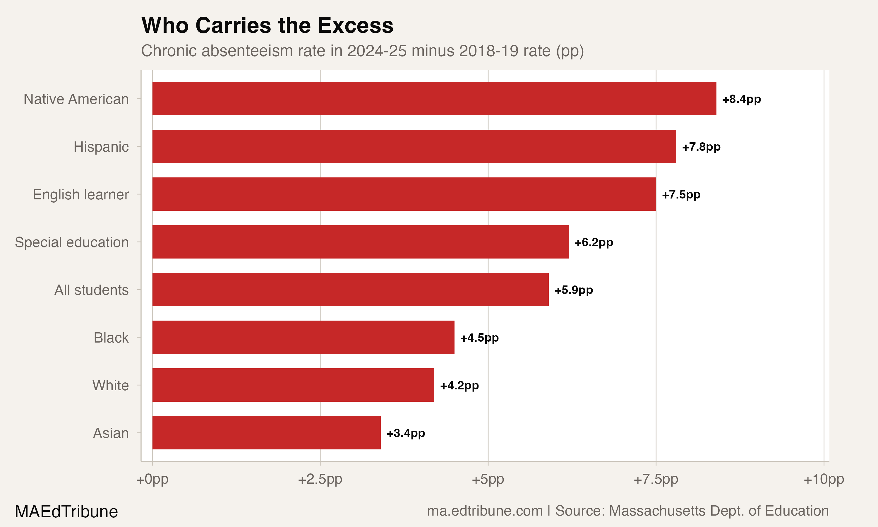 Subgroup excess chronic absenteeism above pre-COVID baseline