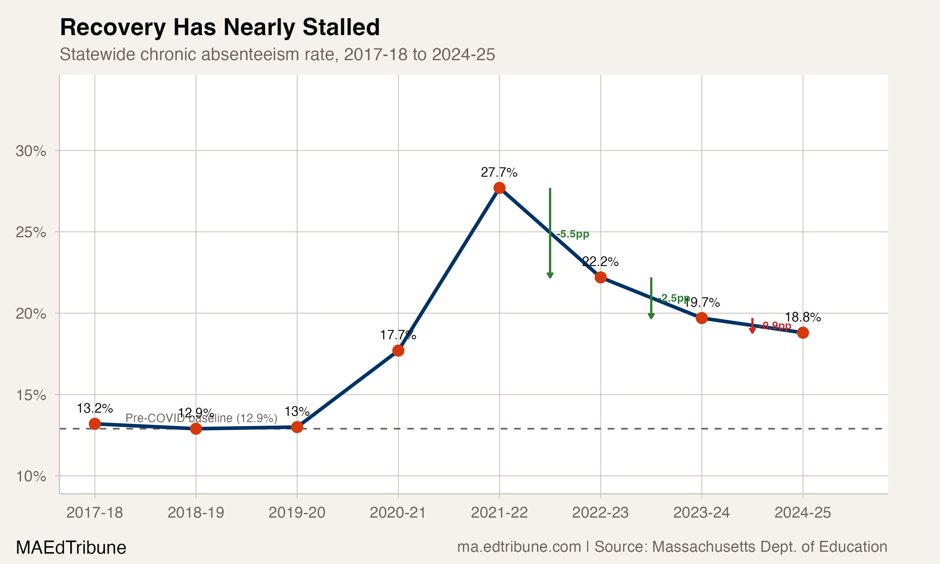 Massachusetts Attendance Recovery Stalls Below 1 Point