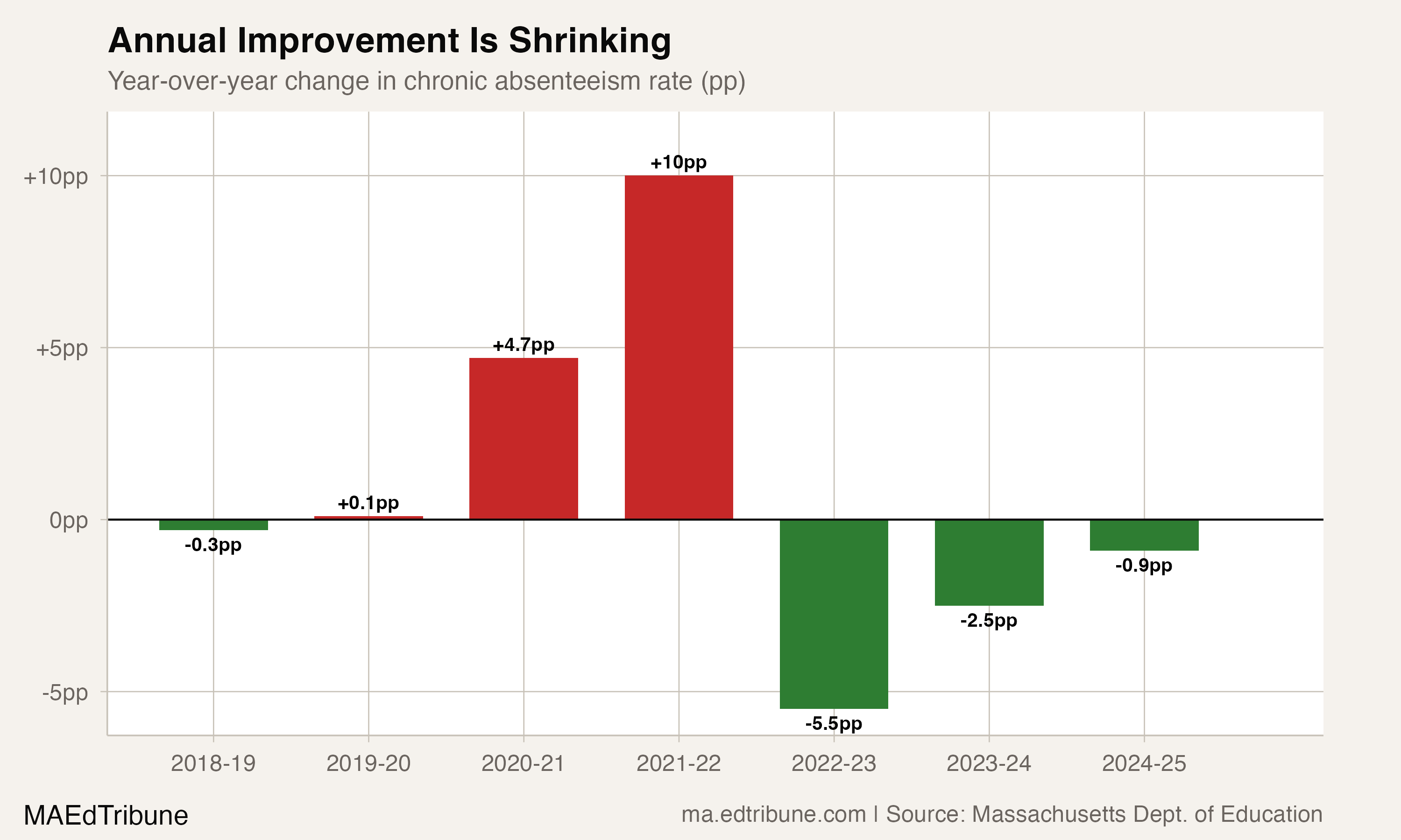 Year-over-year change bars showing shrinking annual improvement