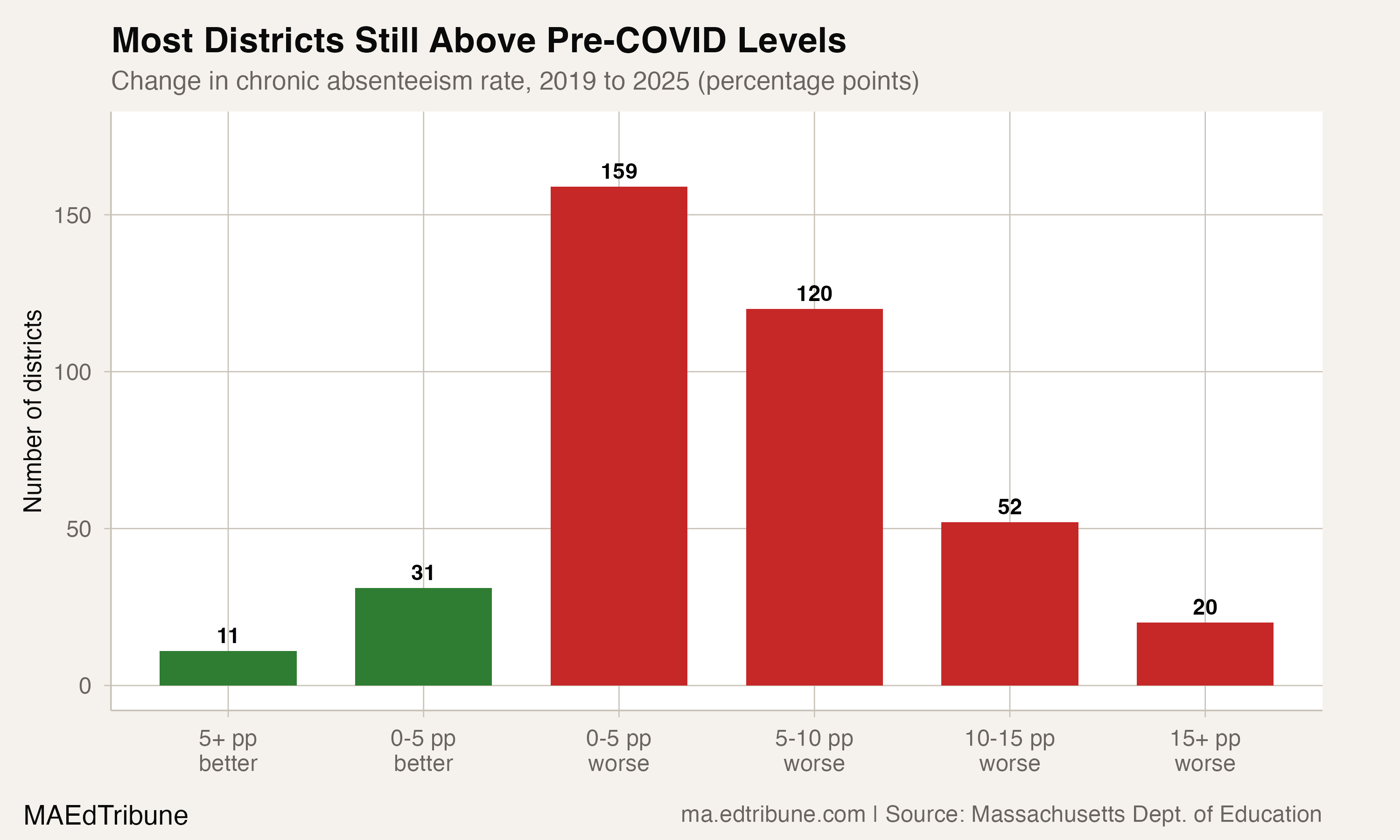 42 Massachusetts Districts Beat Chronic Absenteeism Back to Pre-COVID. Voc-Tech Schools Led the Way.