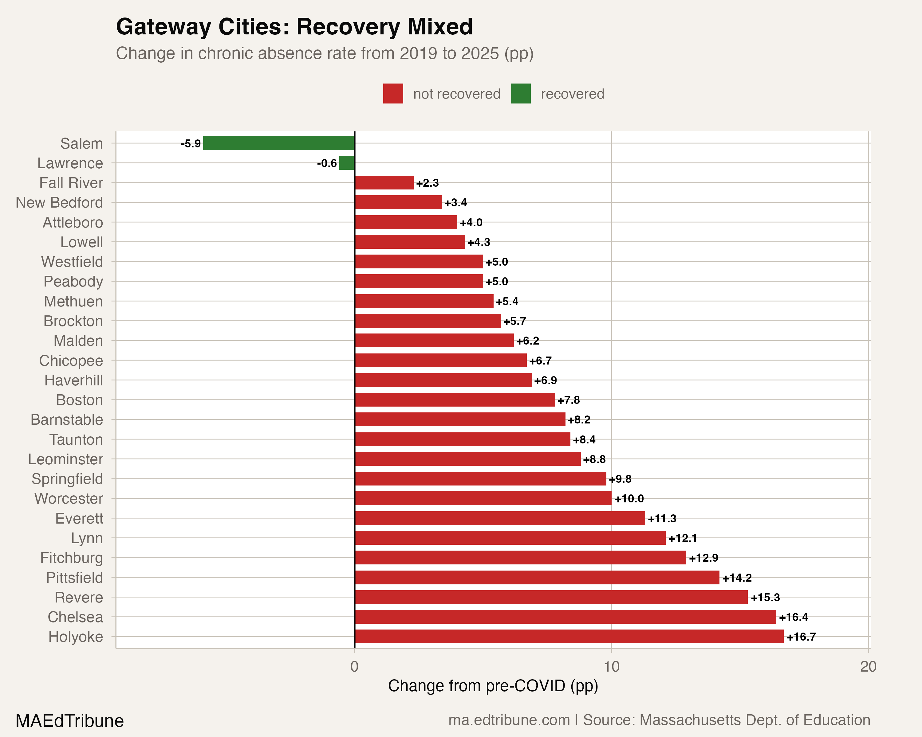 Gateway city recovery