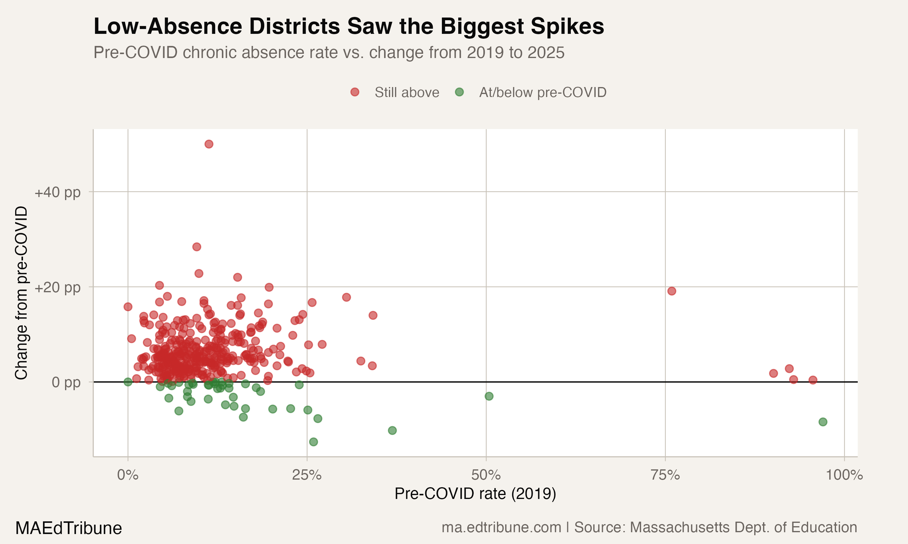 Scatter of pre-COVID rate vs. change