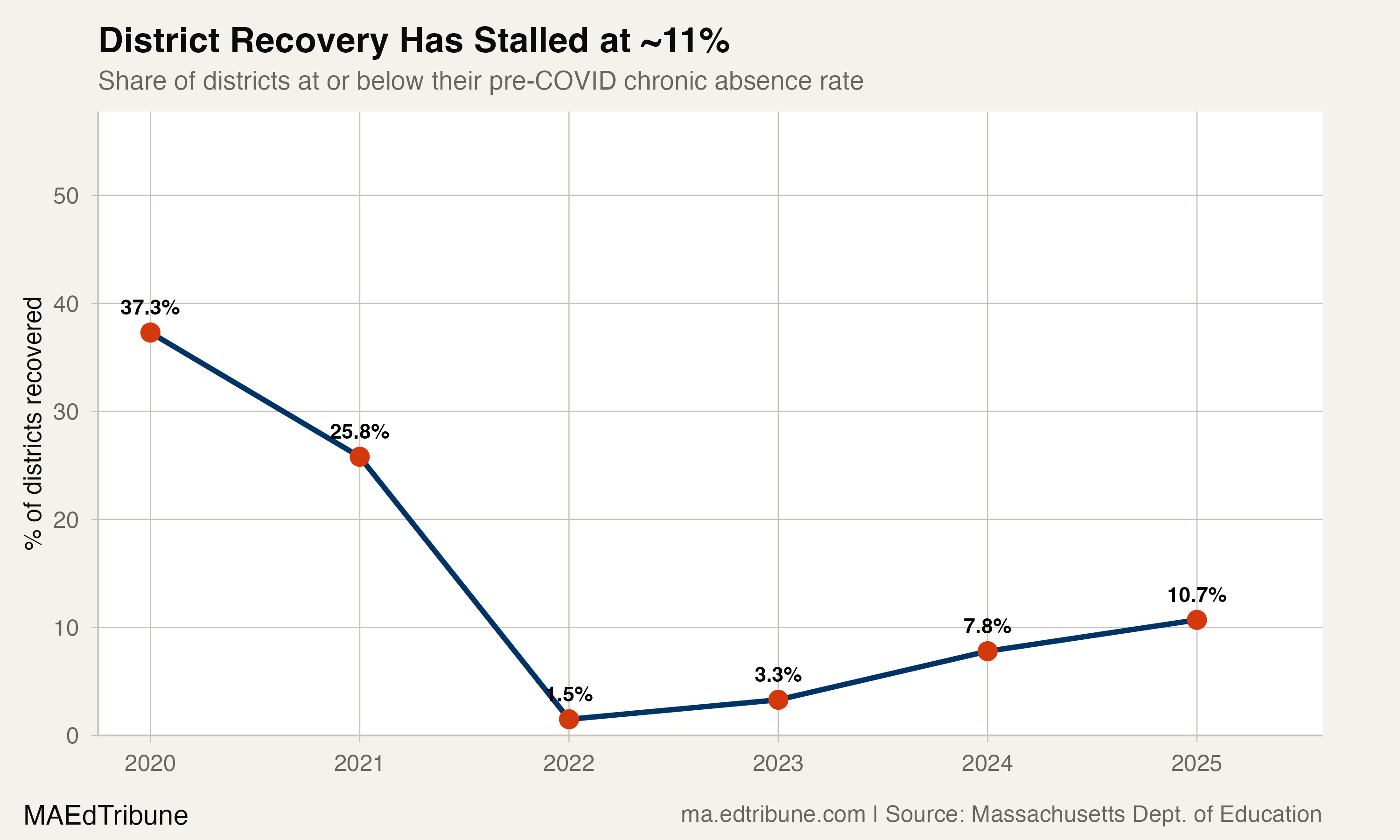 Recovery over time