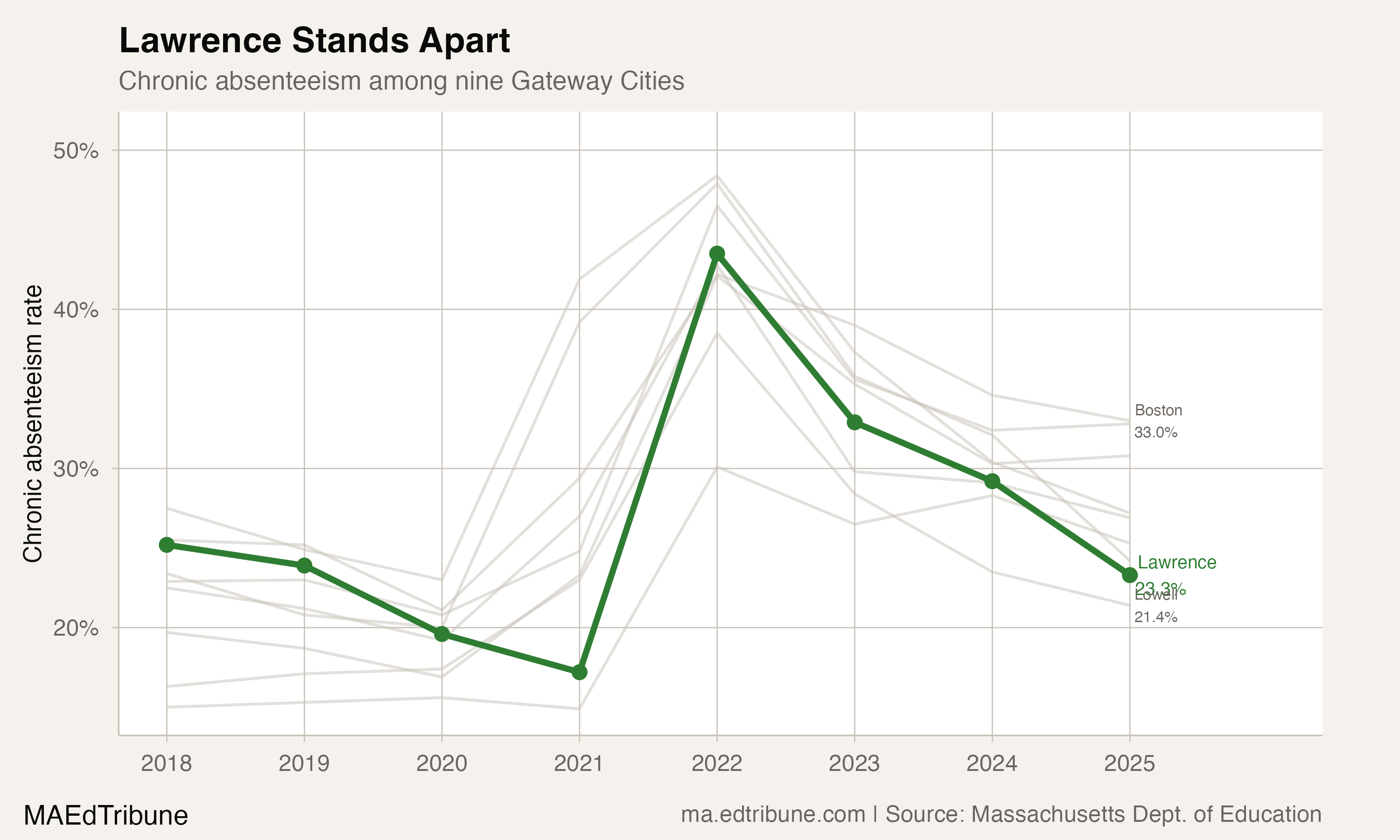 Lawrence vs. Gateway City peers