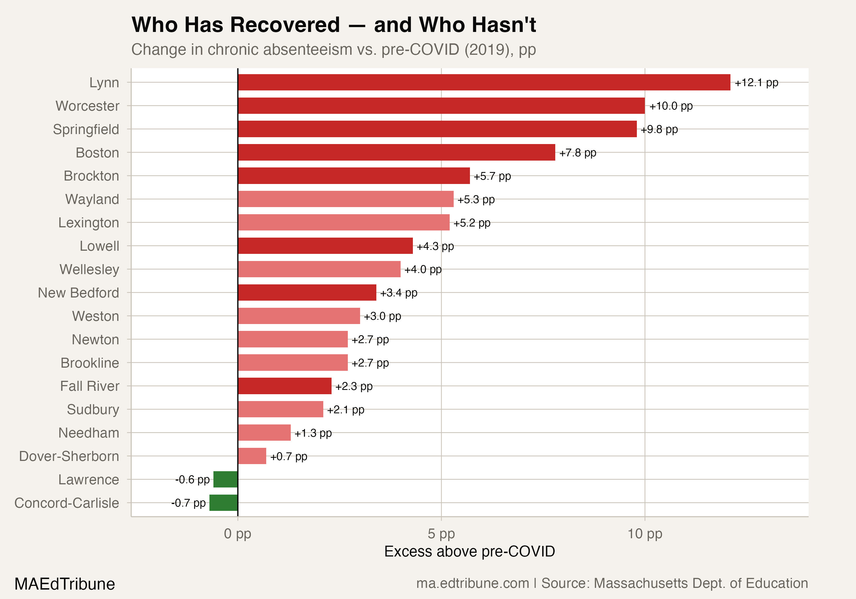 Recovery chart
