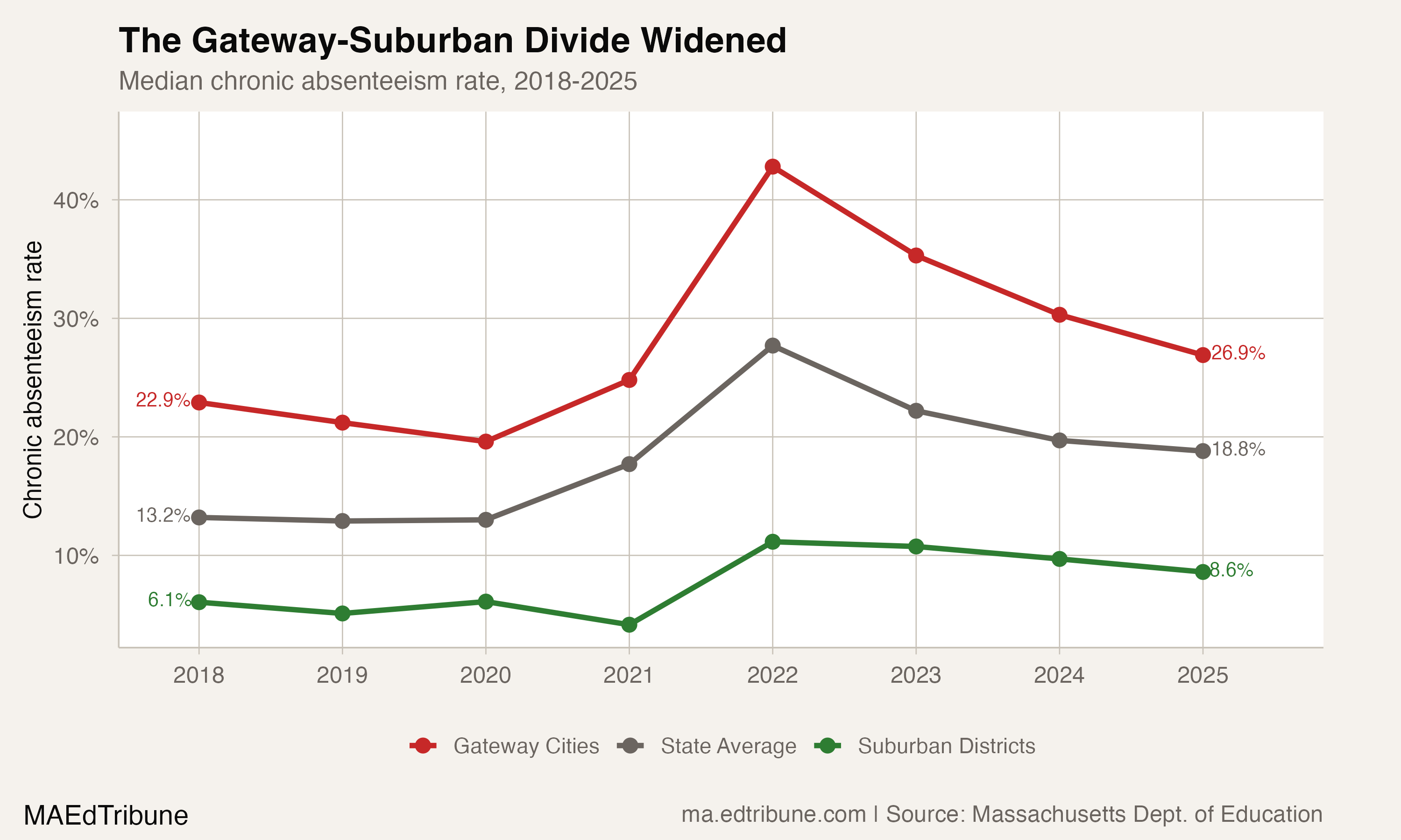 Diverging trend lines