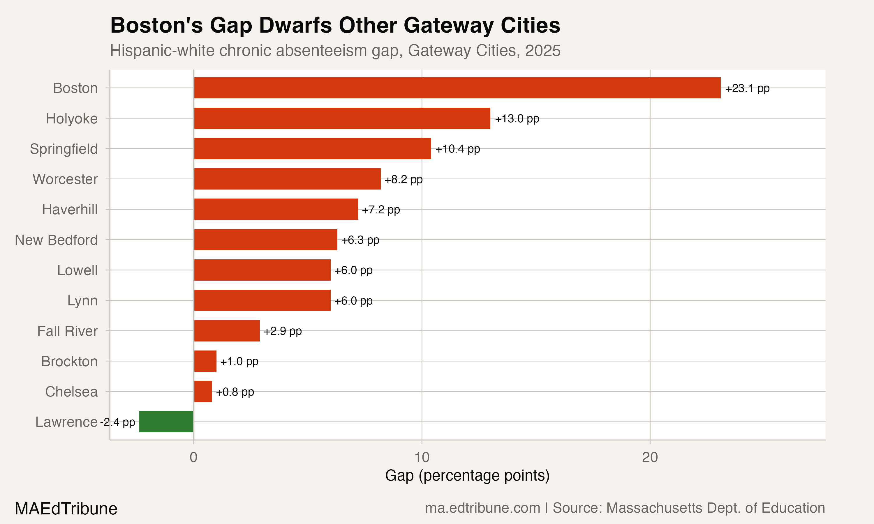 Boston's Gap Dwarfs Other Gateway Cities