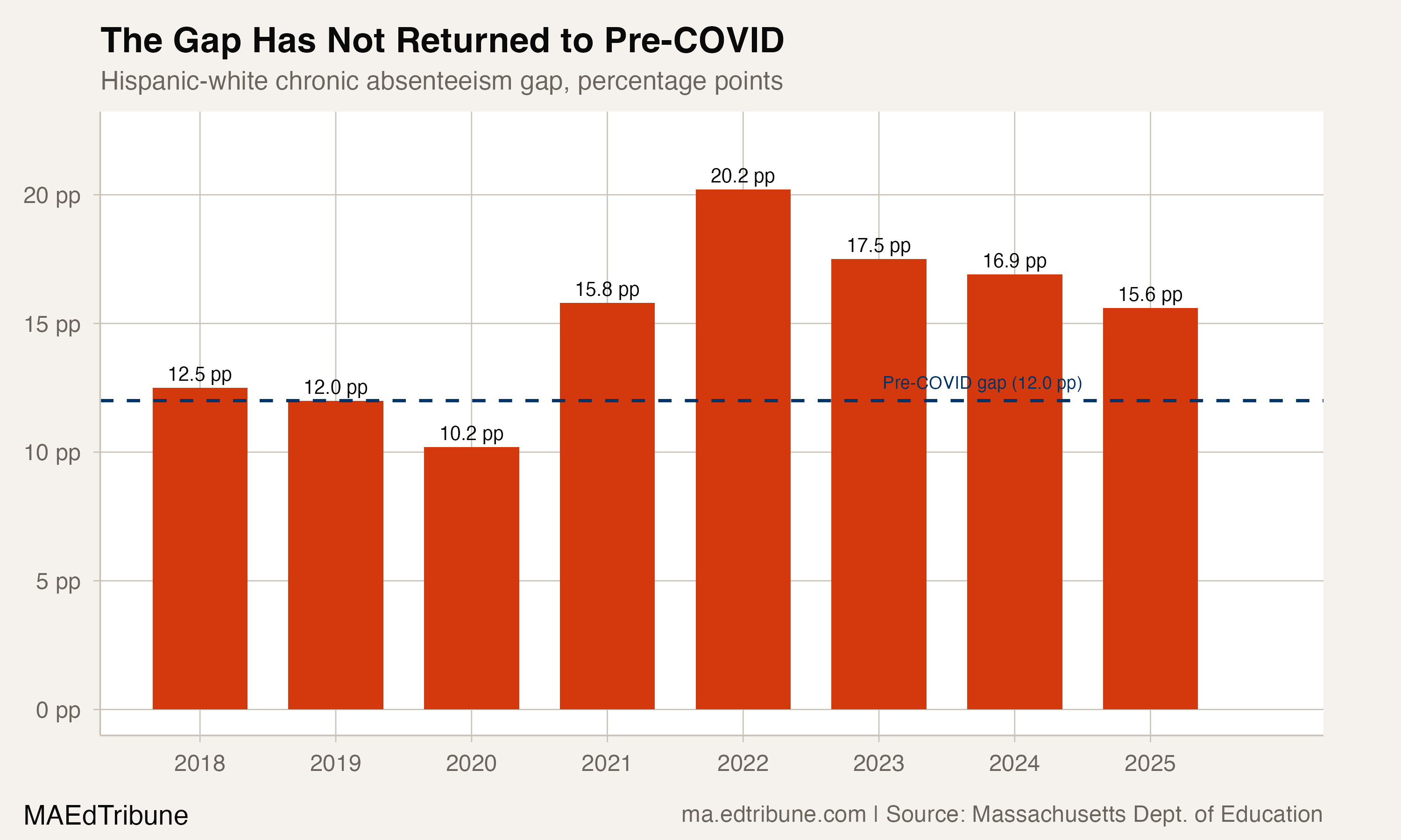 The Gap Has Not Returned to Pre-COVID