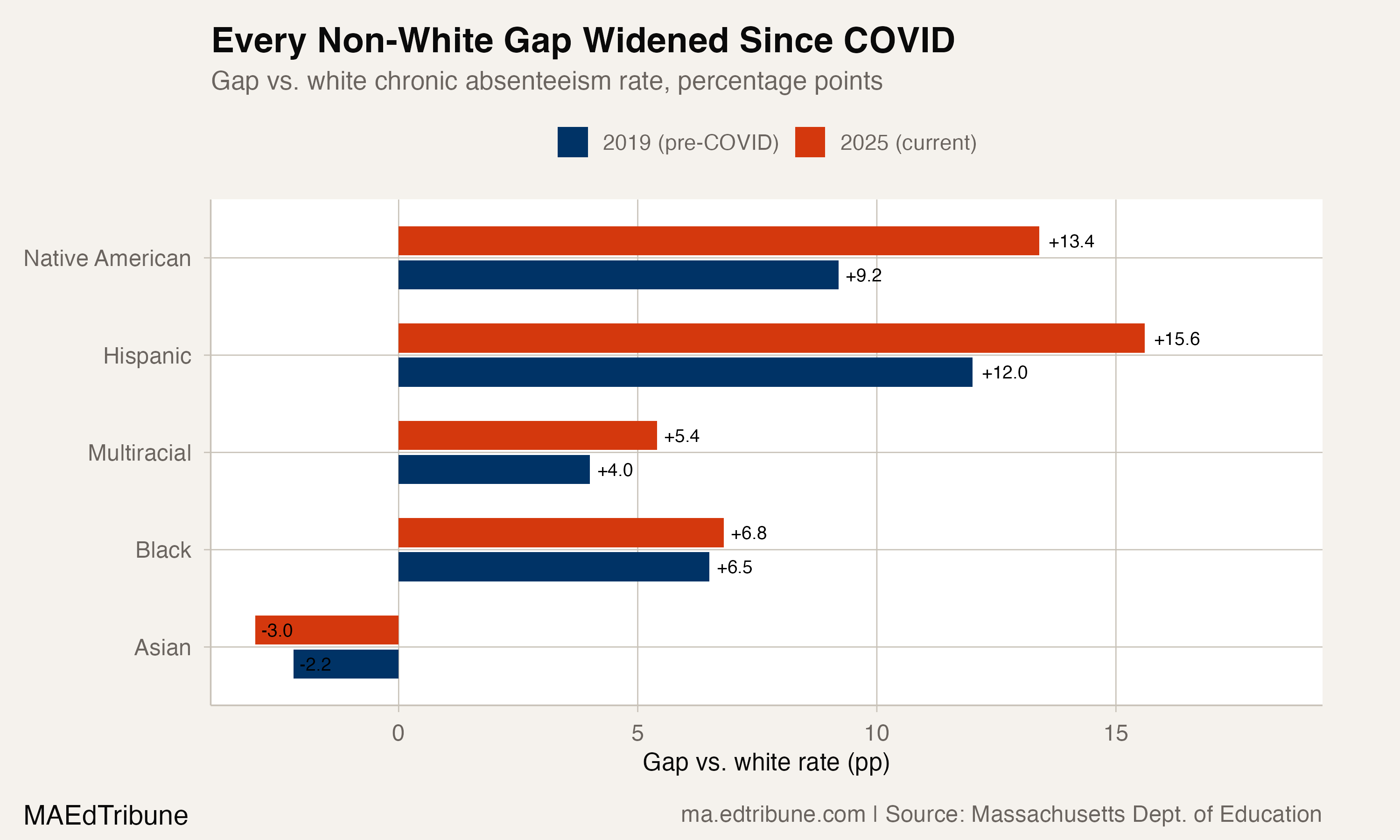Every Non-White Gap Widened Since COVID