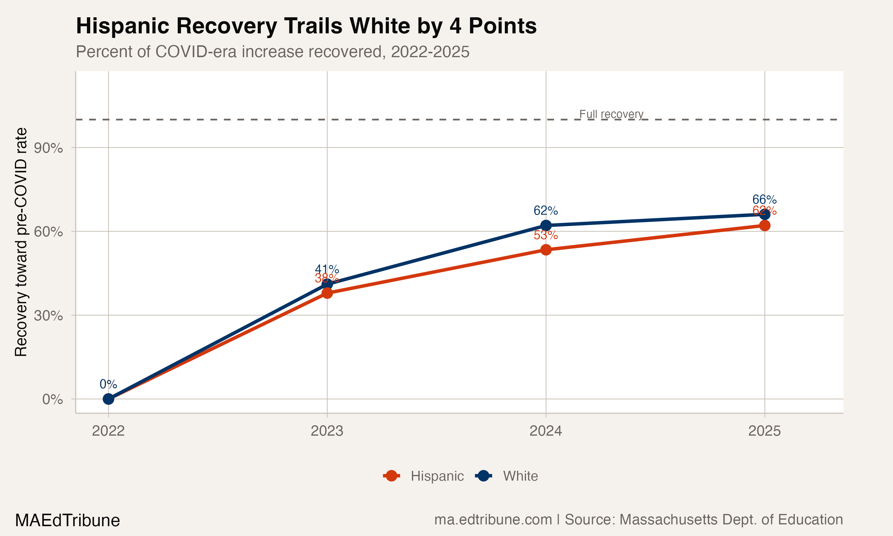 Hispanic Recovery Trails White by 4 Points