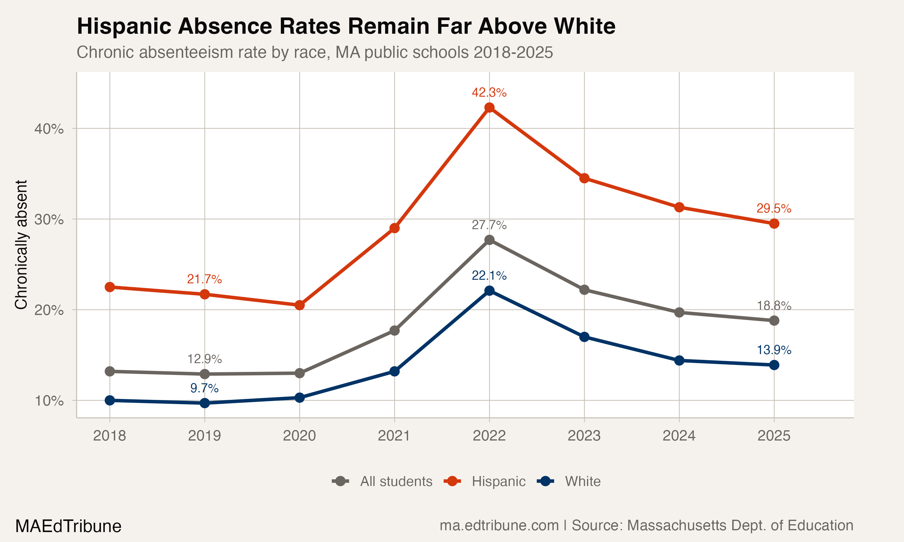 Nearly 1 in 3 Hispanic Students Chronically Absent as Racial Gap Widens
