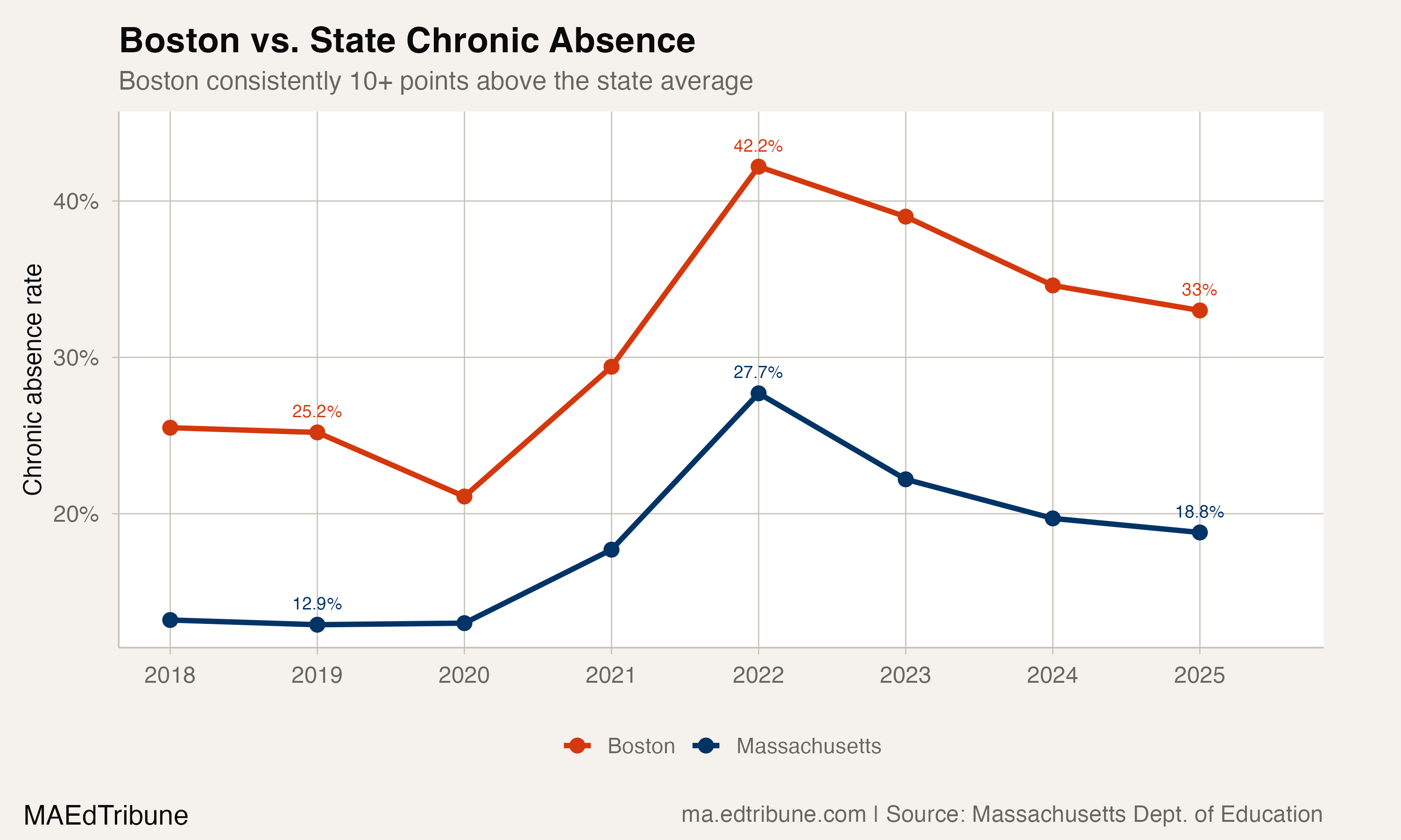 Boston vs. Massachusetts chronic absence rates from 2018 to 2025, with Boston consistently 10+ points above the state average