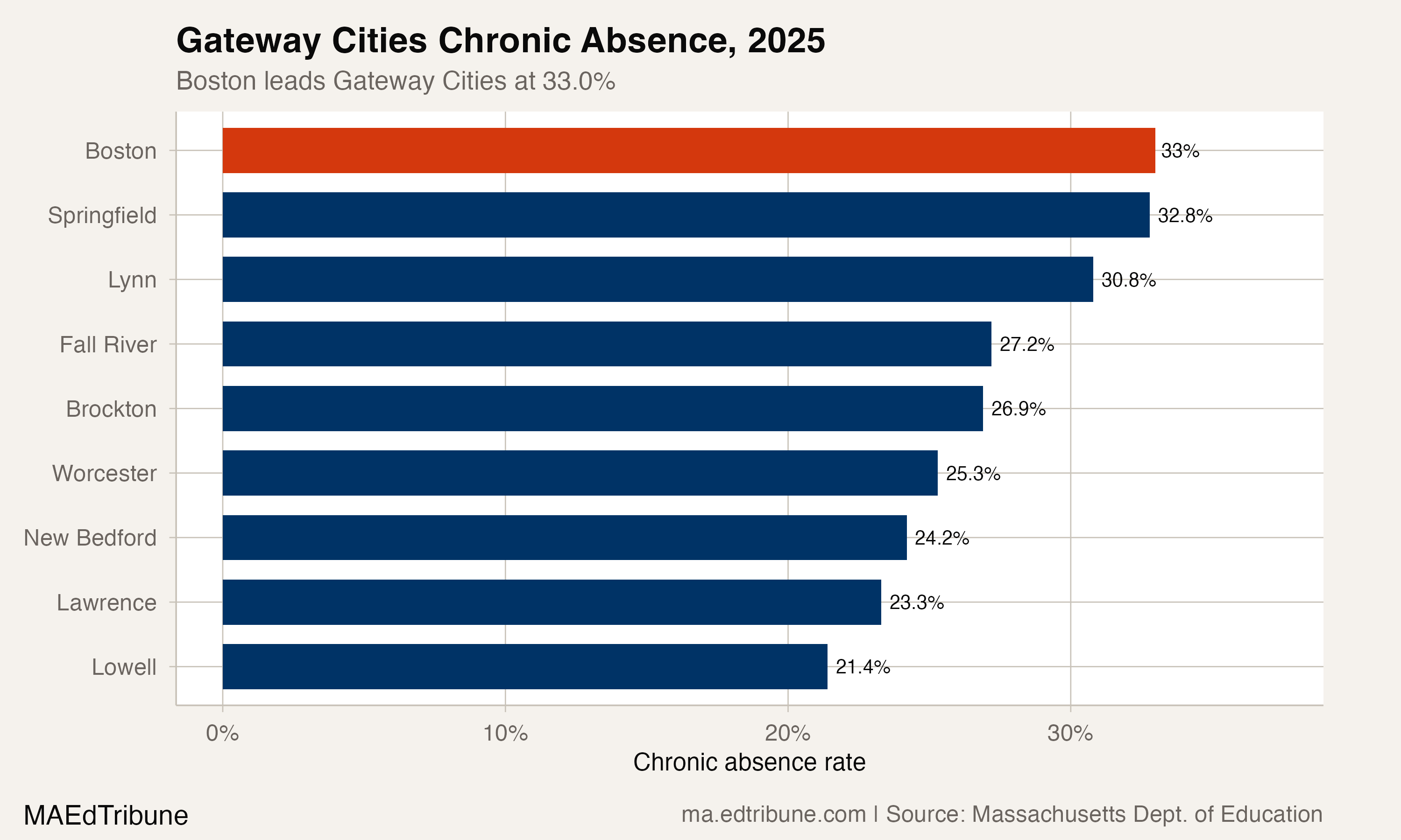 Horizontal bar chart comparing chronic absence rates across nine Gateway Cities in 2025, with Boston at 33.0% and Lowell at 21.4%