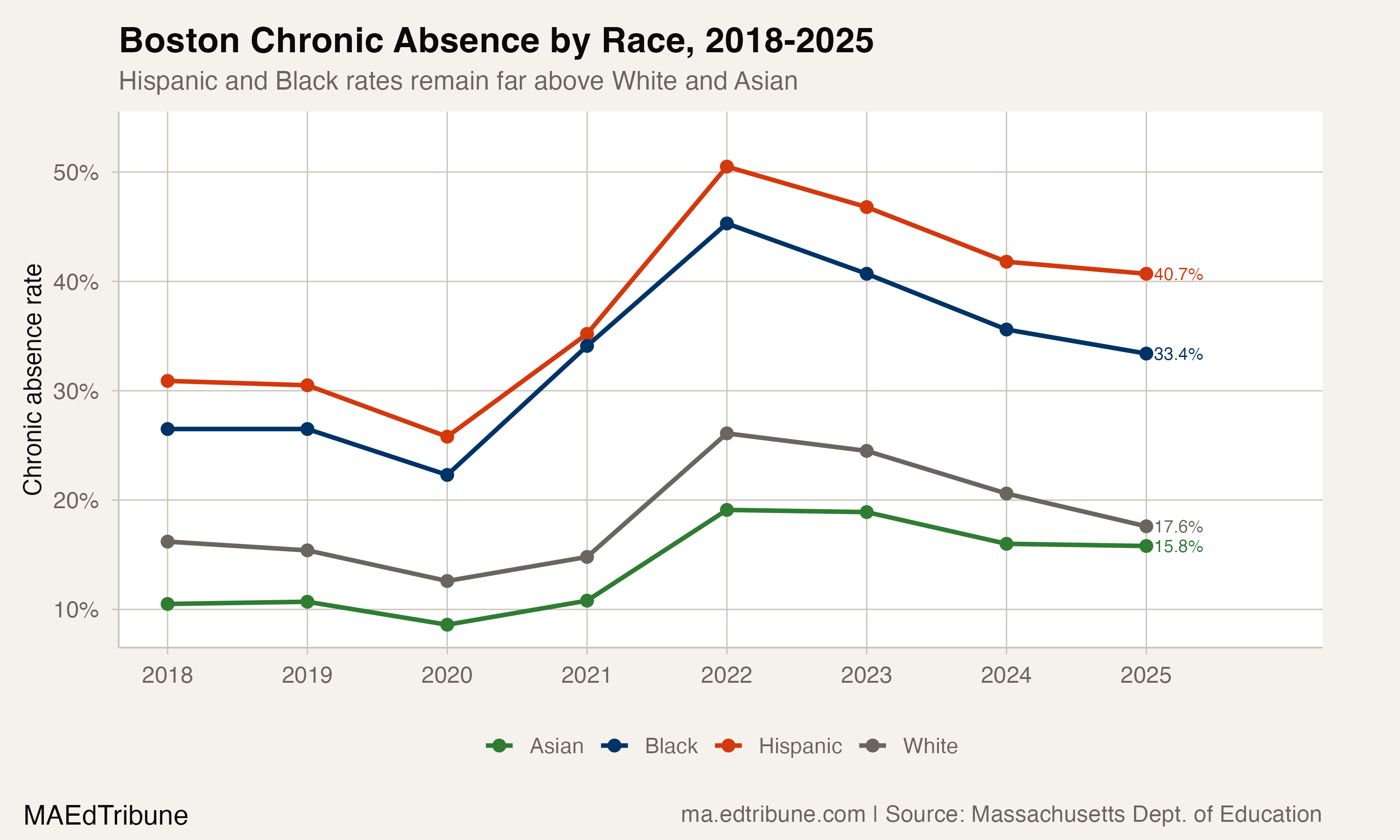 Line chart showing chronic absence rates by race in Boston from 2018 to 2025, with Hispanic and Black rates far above White and Asian throughout
