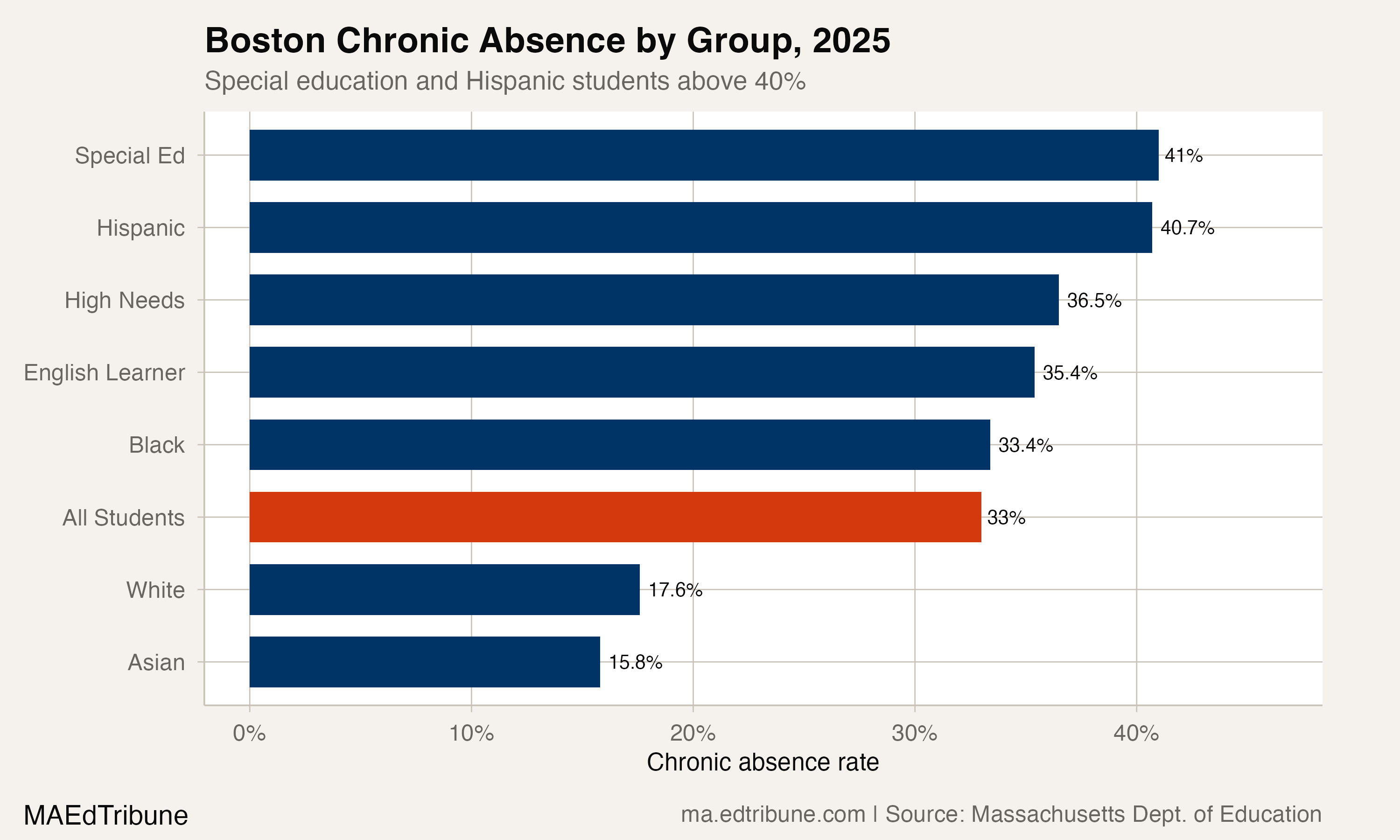 Horizontal bar chart showing Boston chronic absence rates by student group in 2025, with special education at 41.0% and Hispanic at 40.7% at the top, Asian at 15.8% at the bottom