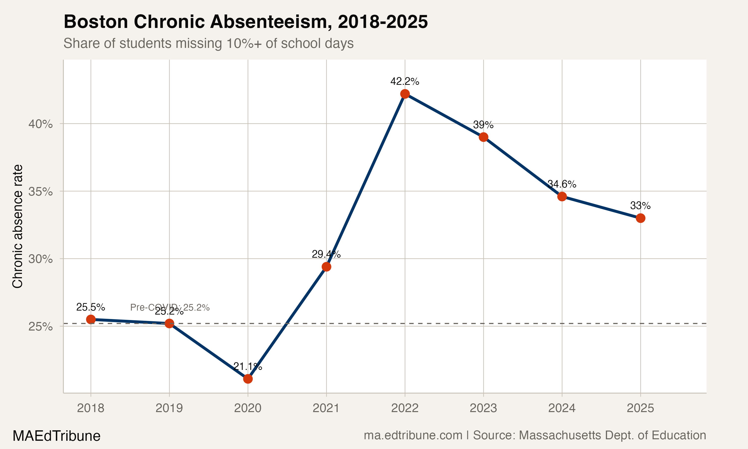 Boston Cut Chronic Absenteeism for a Fourth Straight Year. One in Three Students Is Still at Risk.