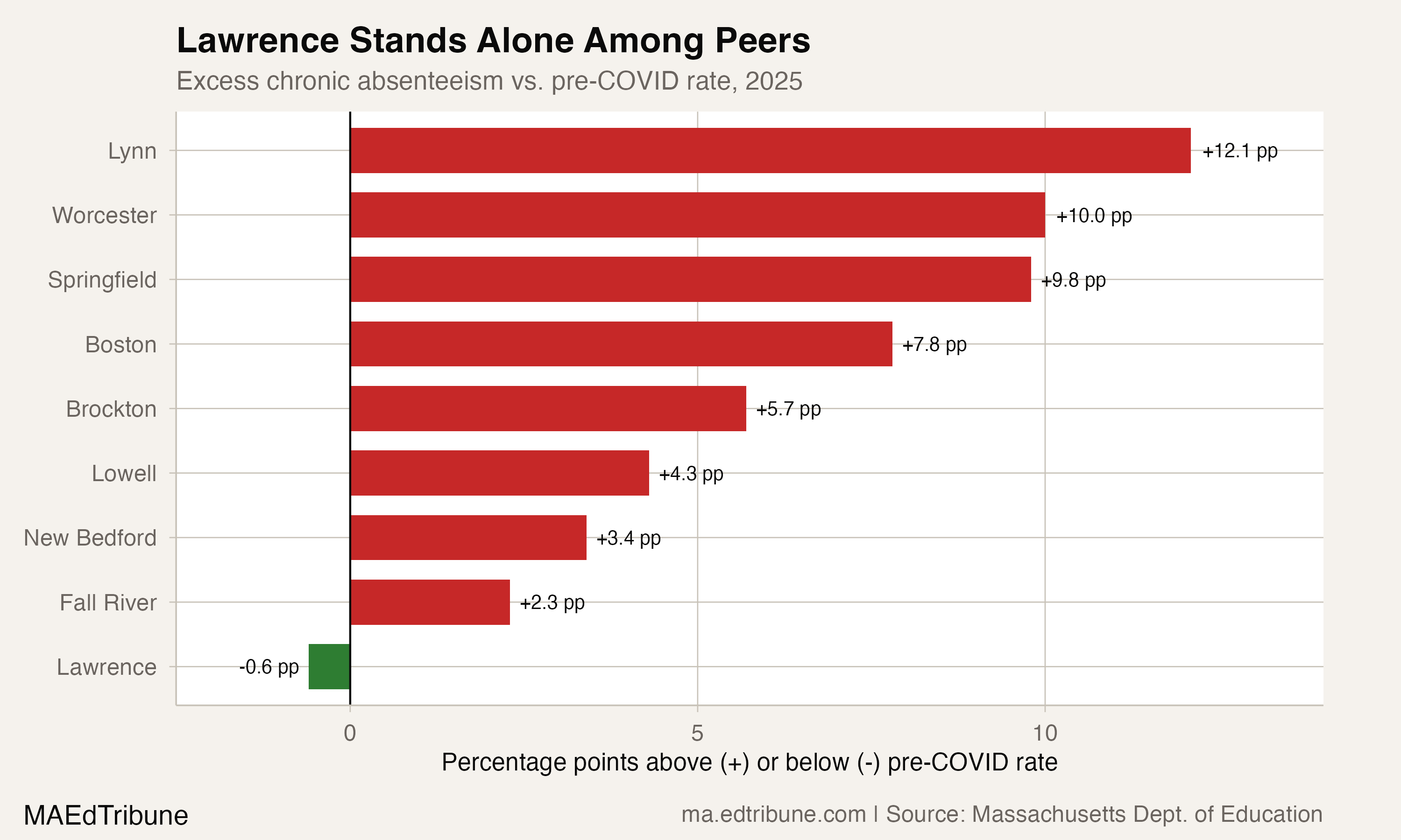 Excess chronic absenteeism vs. pre-COVID rate for 9 largest Gateway Cities