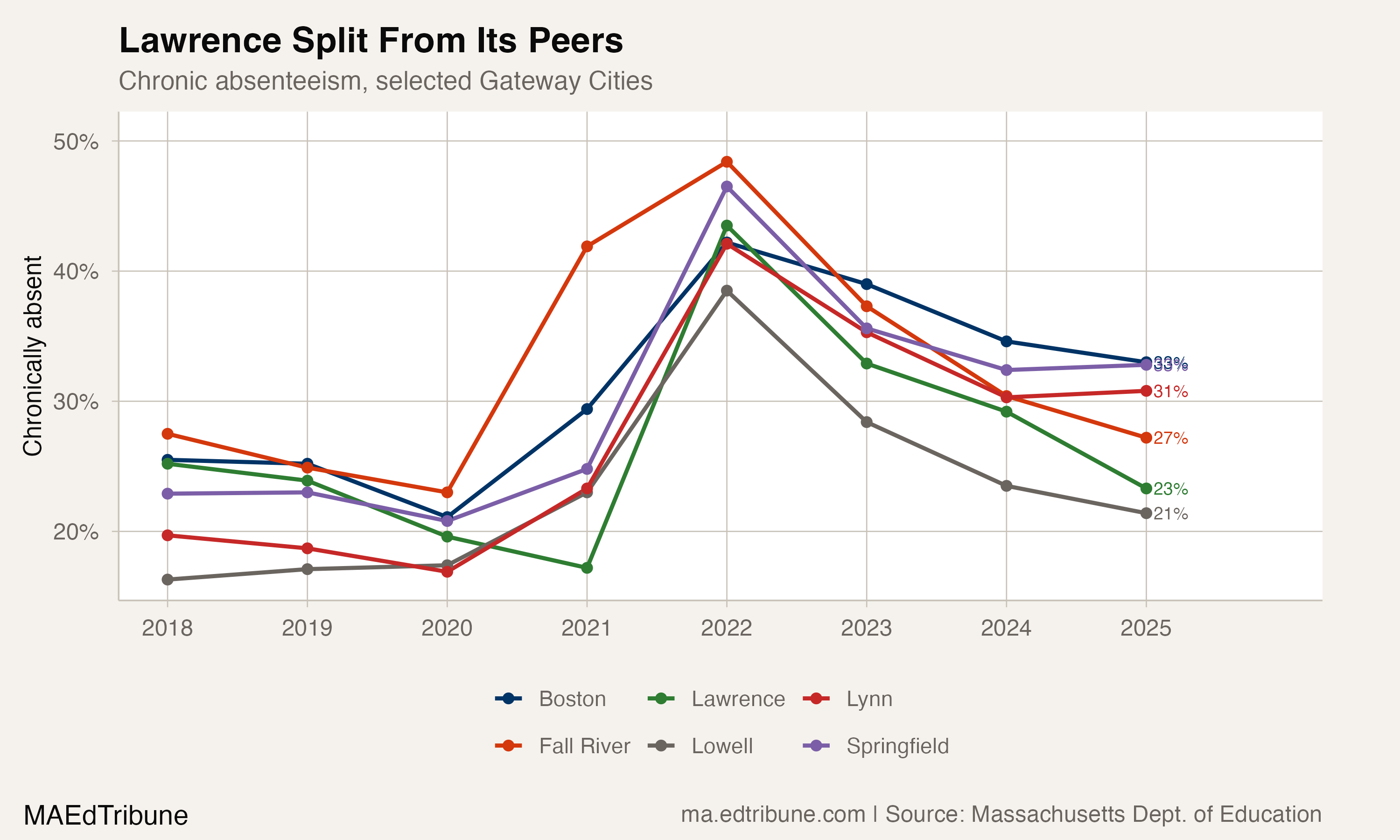 Chronic absenteeism trajectories for Lawrence and peer Gateway Cities
