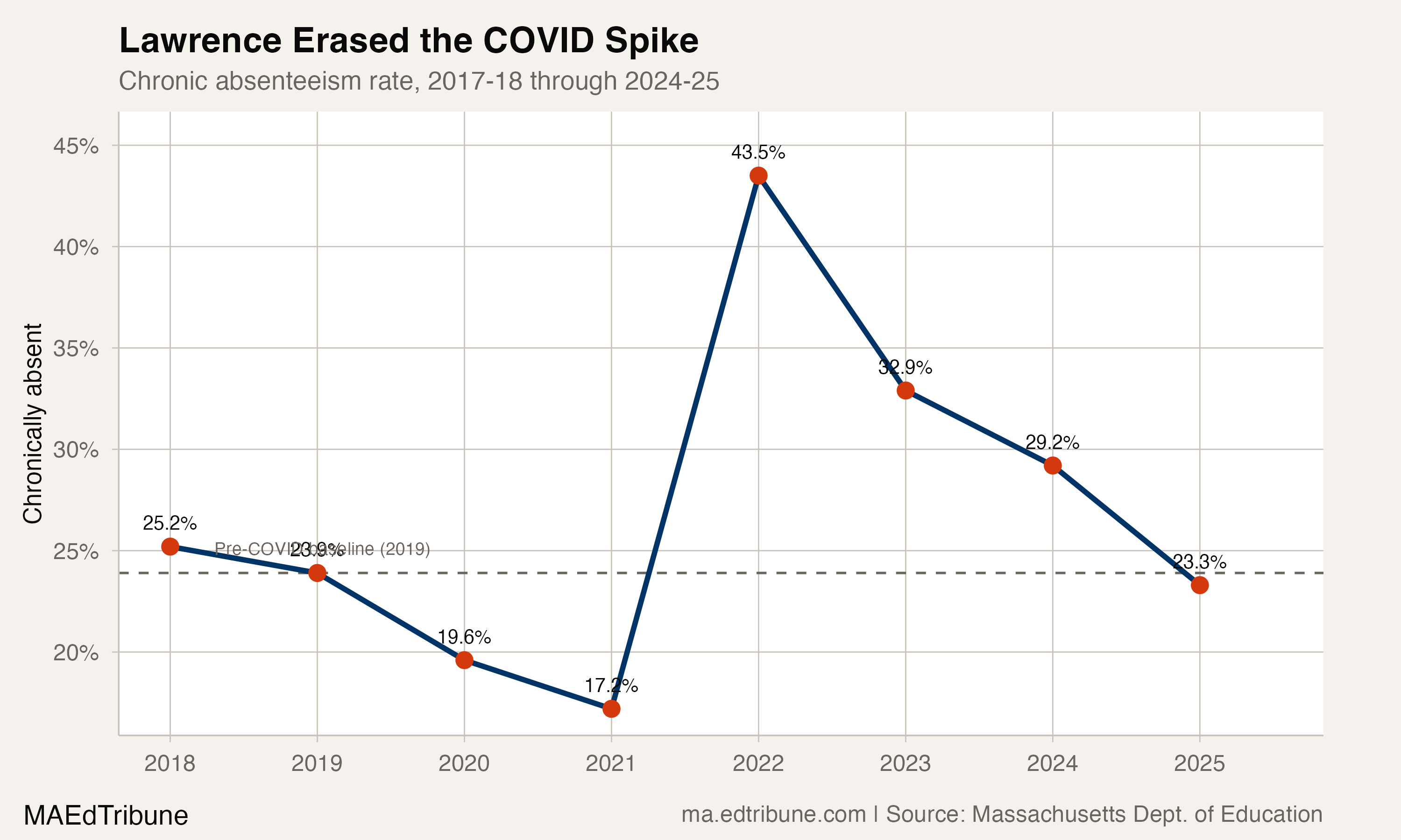 Lawrence Erased Its COVID Attendance Crisis. No Other Large Gateway City Can Say That.