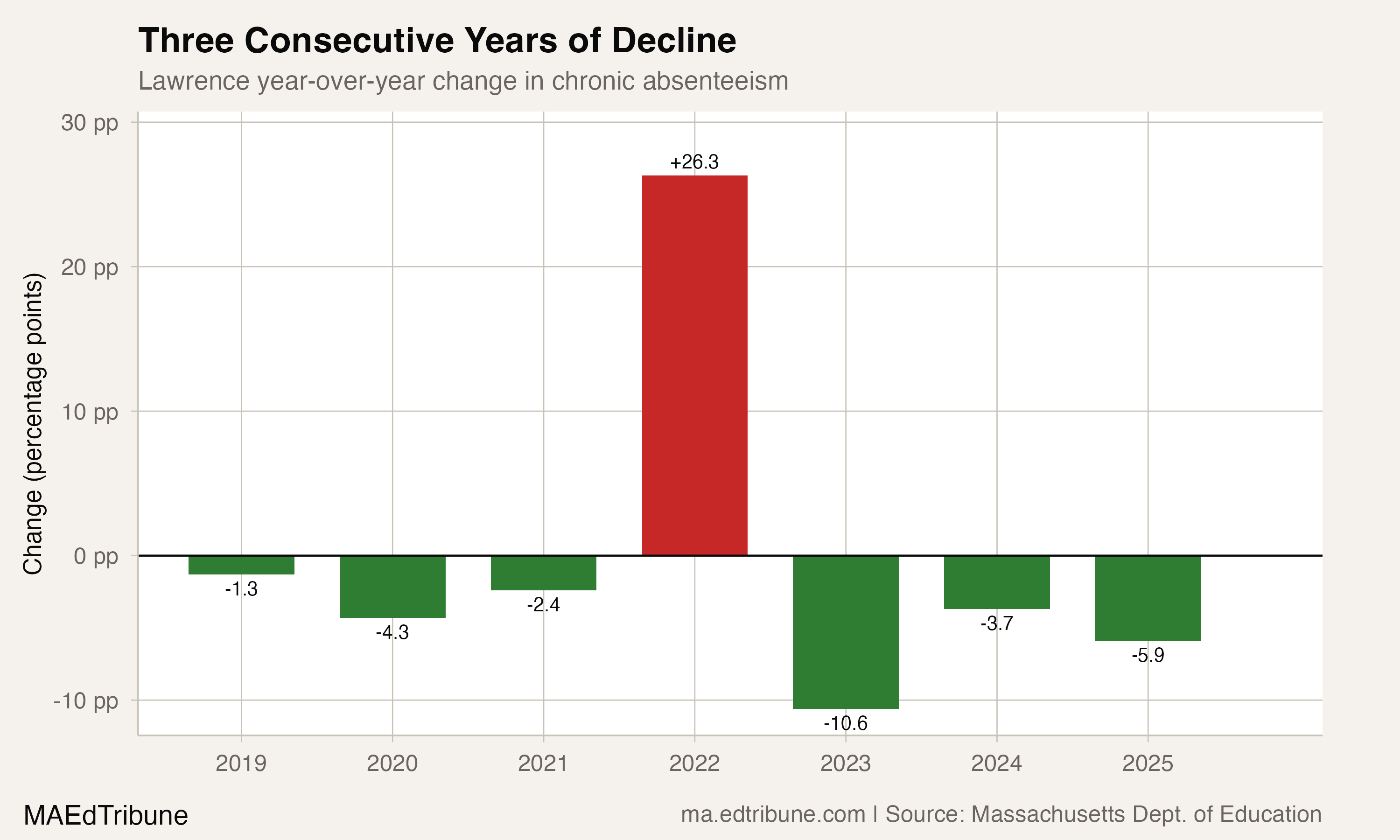 Year-over-year change bars showing Lawrence's accelerating improvement