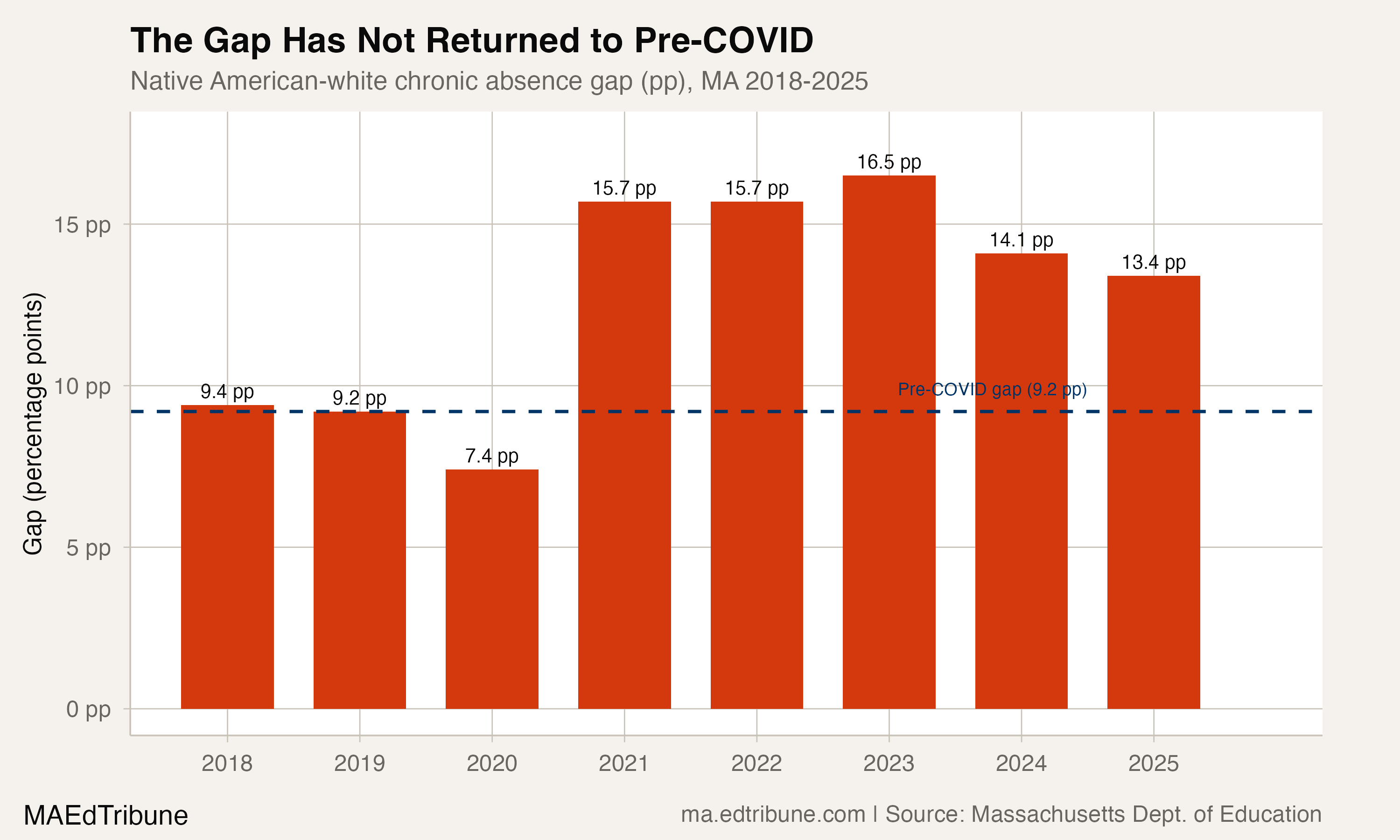 The Gap Has Not Returned to Pre-COVID