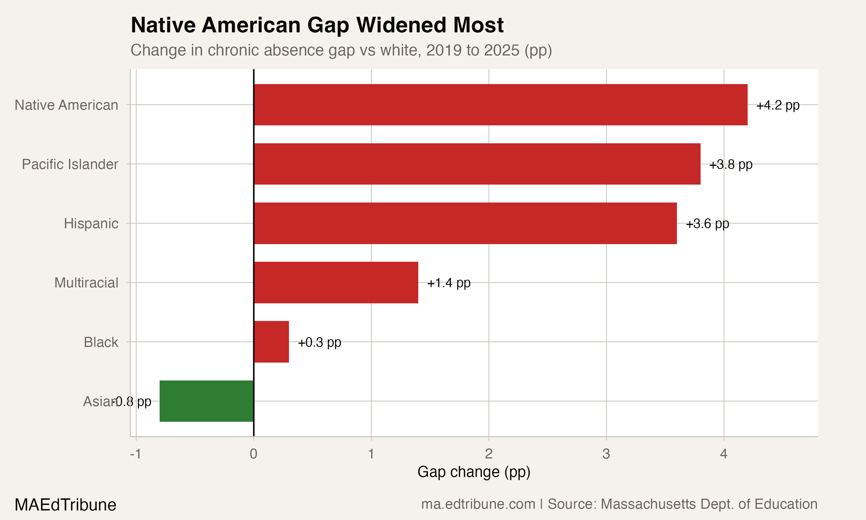Native American Gap Widened Most