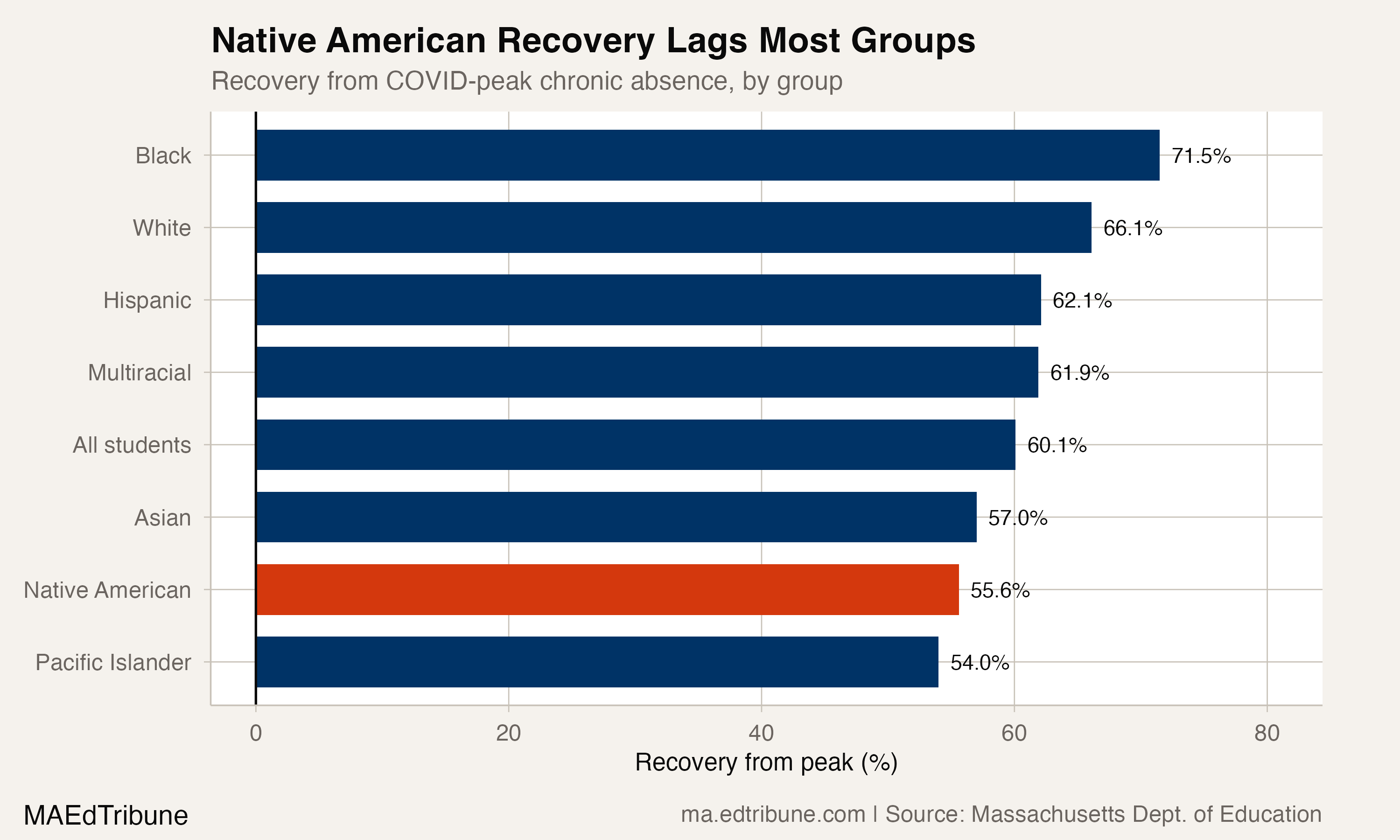 Native American Recovery Lags Most Groups