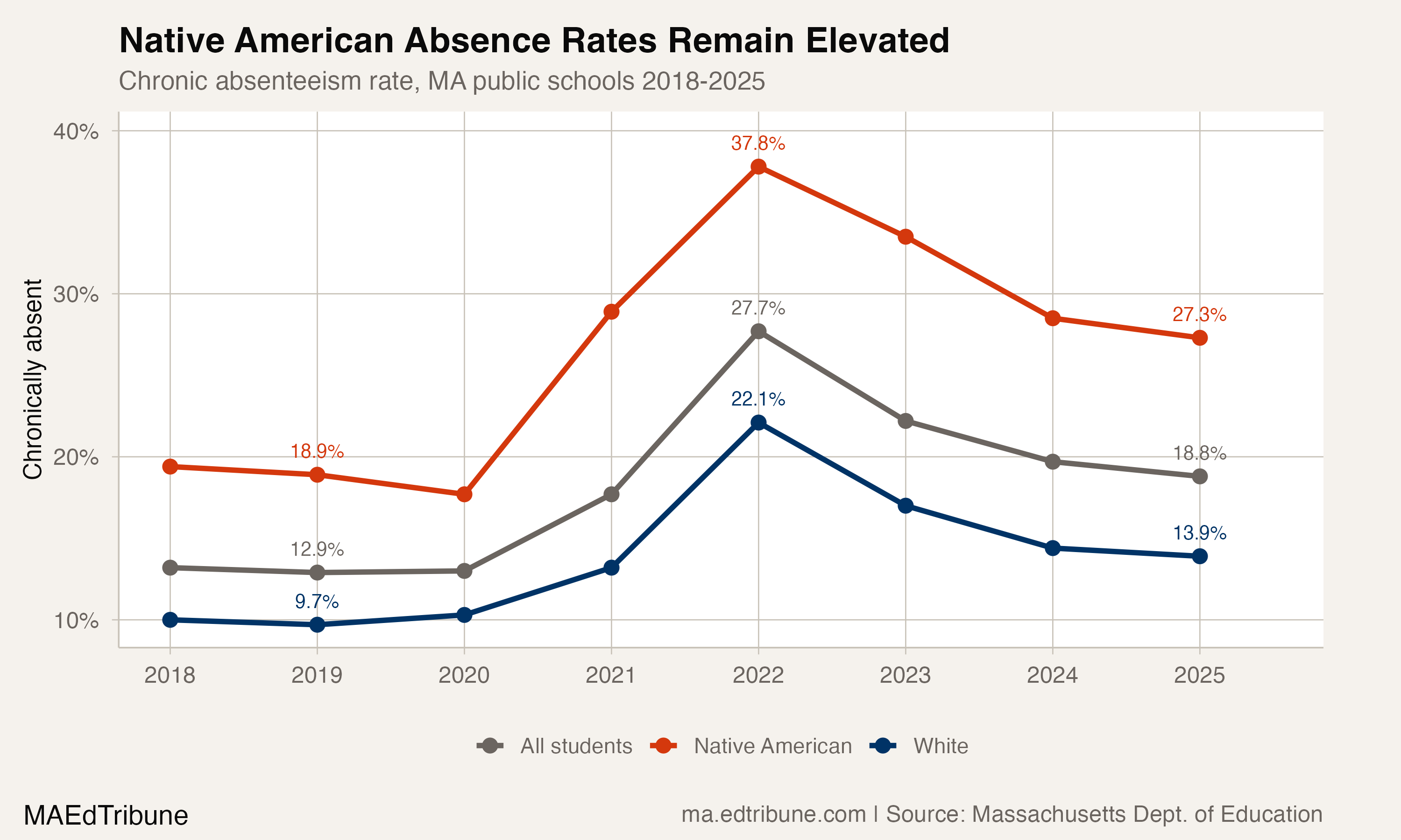 Native American Absence Gap Widened More Than Any Other Group
