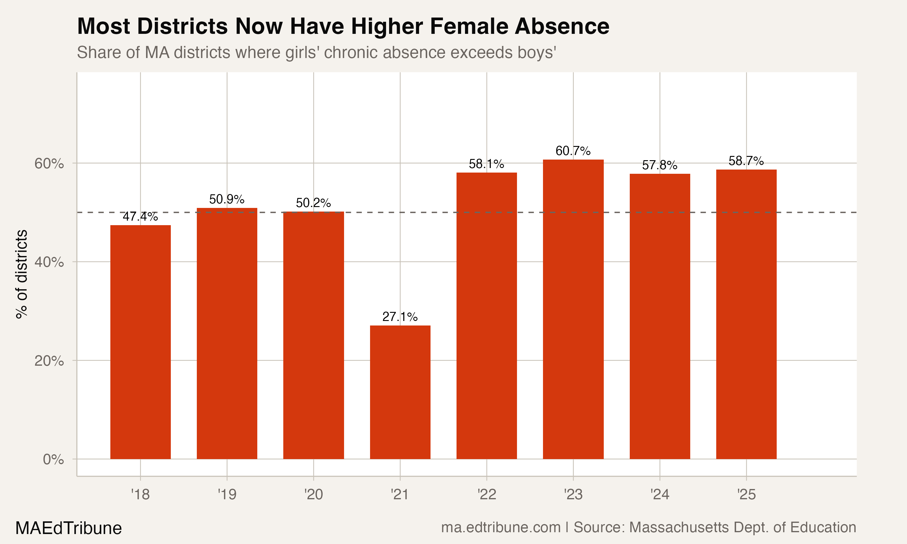 Share of districts where girls' chronic absence exceeds boys'
